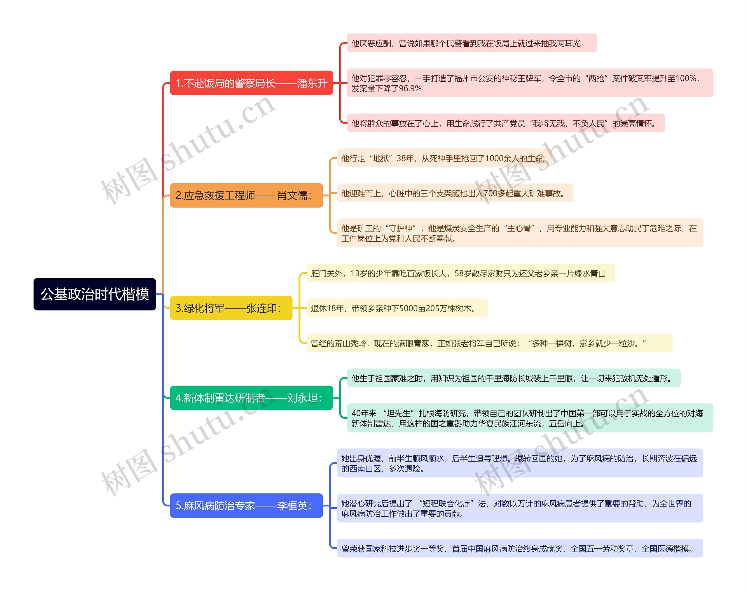 公基政治时代楷模思维导图
