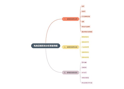 电商促销系统分析思维导图