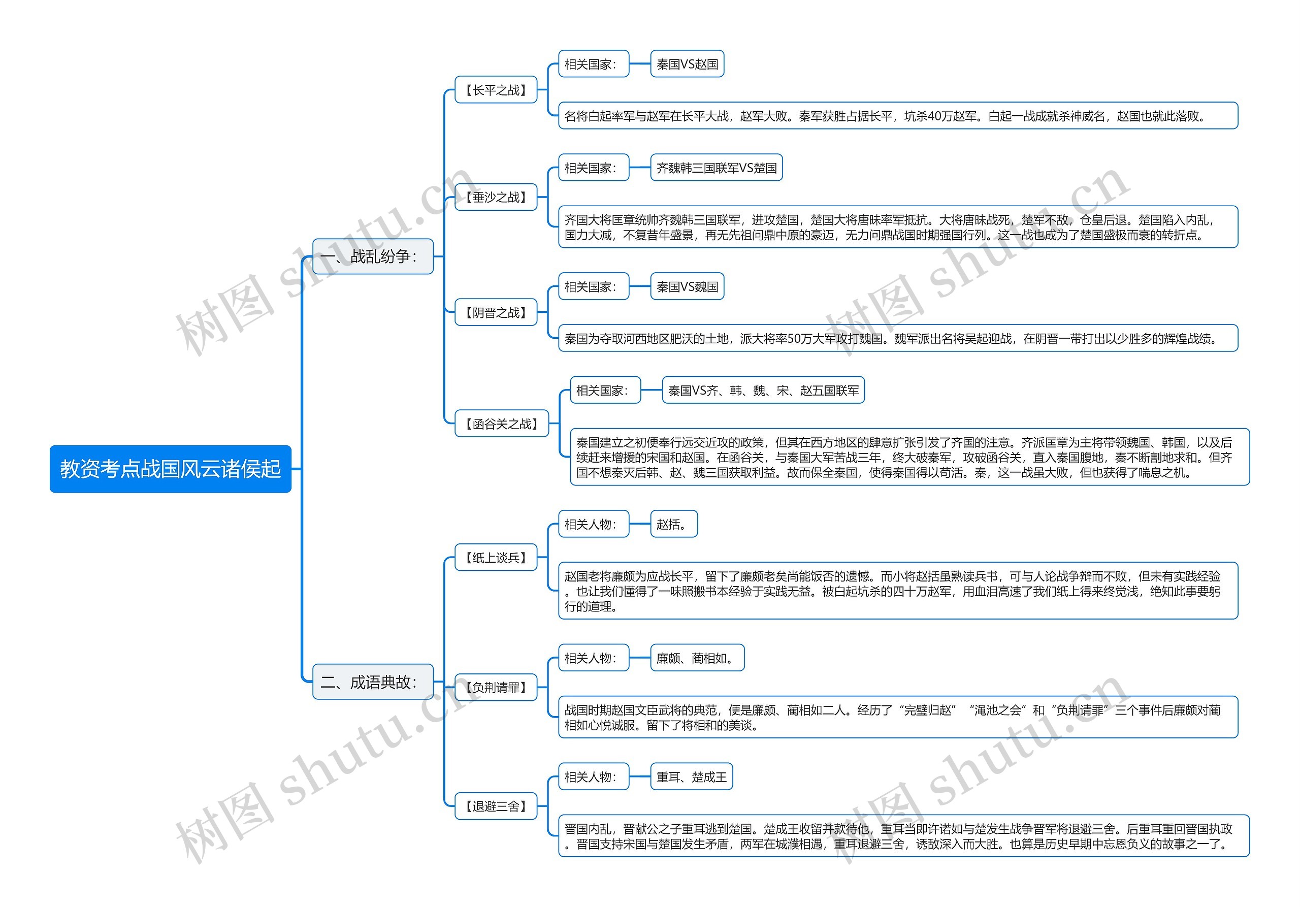 教资考点战国风云诸侯起思维导图