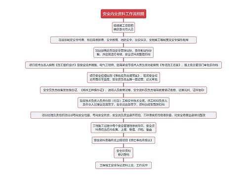 安全内业资料工作流程图