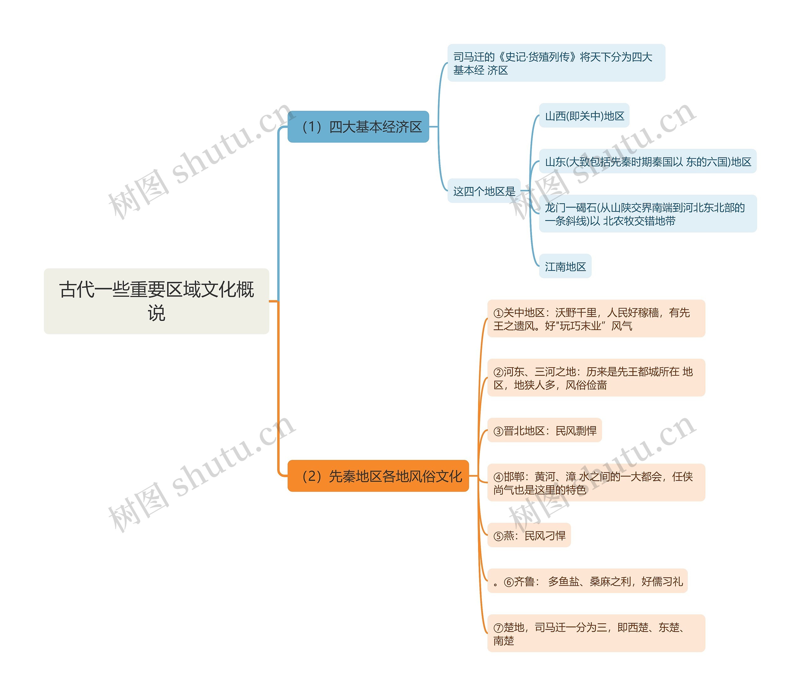 古代一些重要区域文化概说思维导图