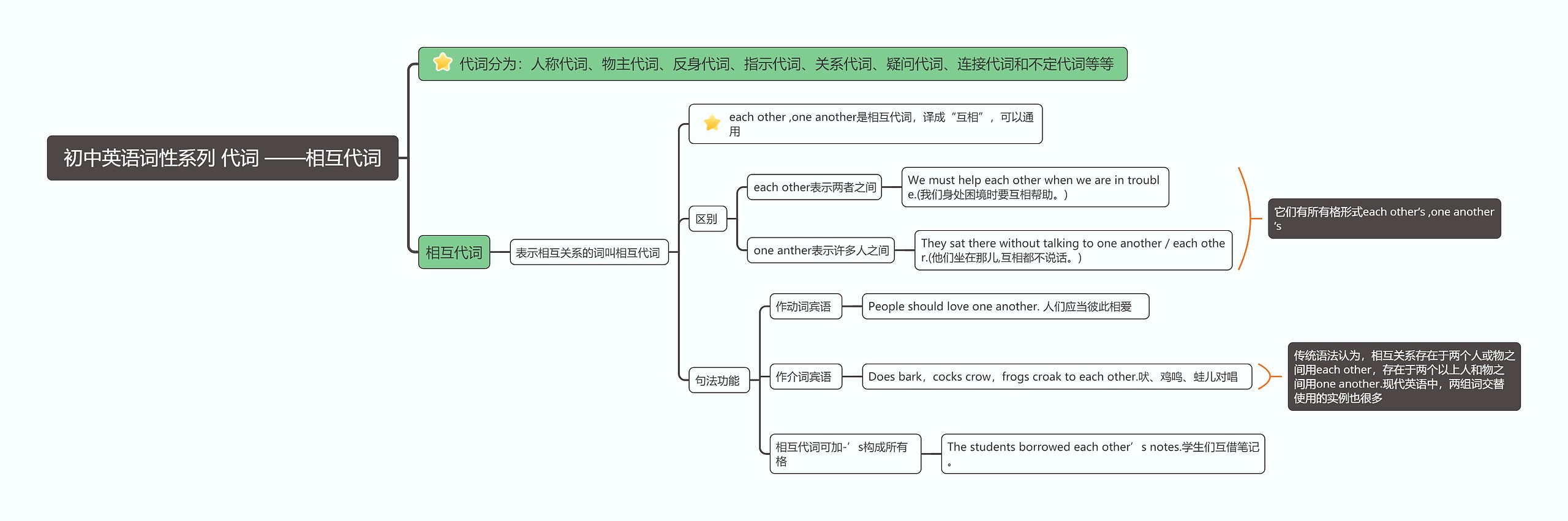 相互代词思维导图