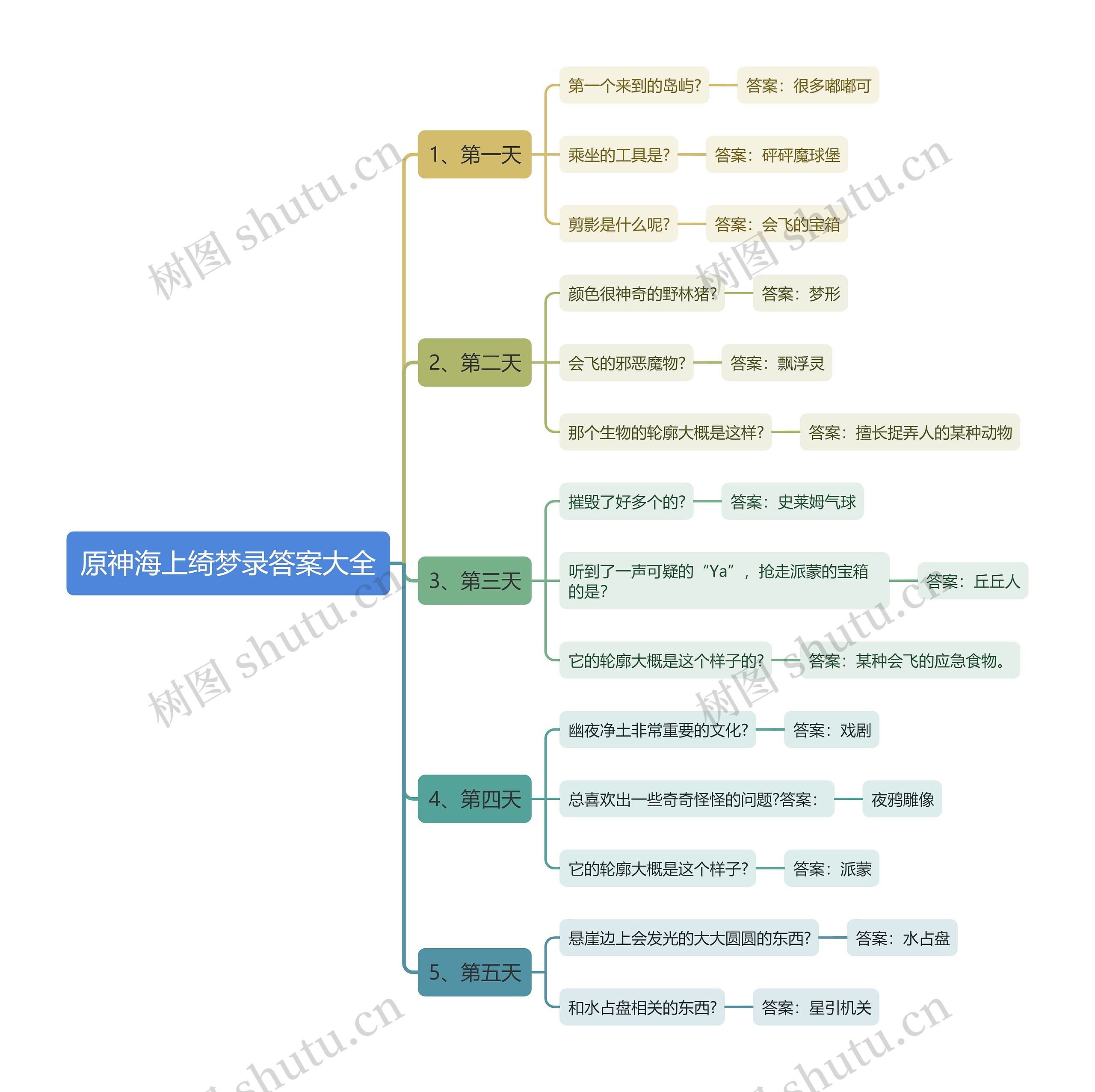 原神海上绮梦录答案大全思维导图