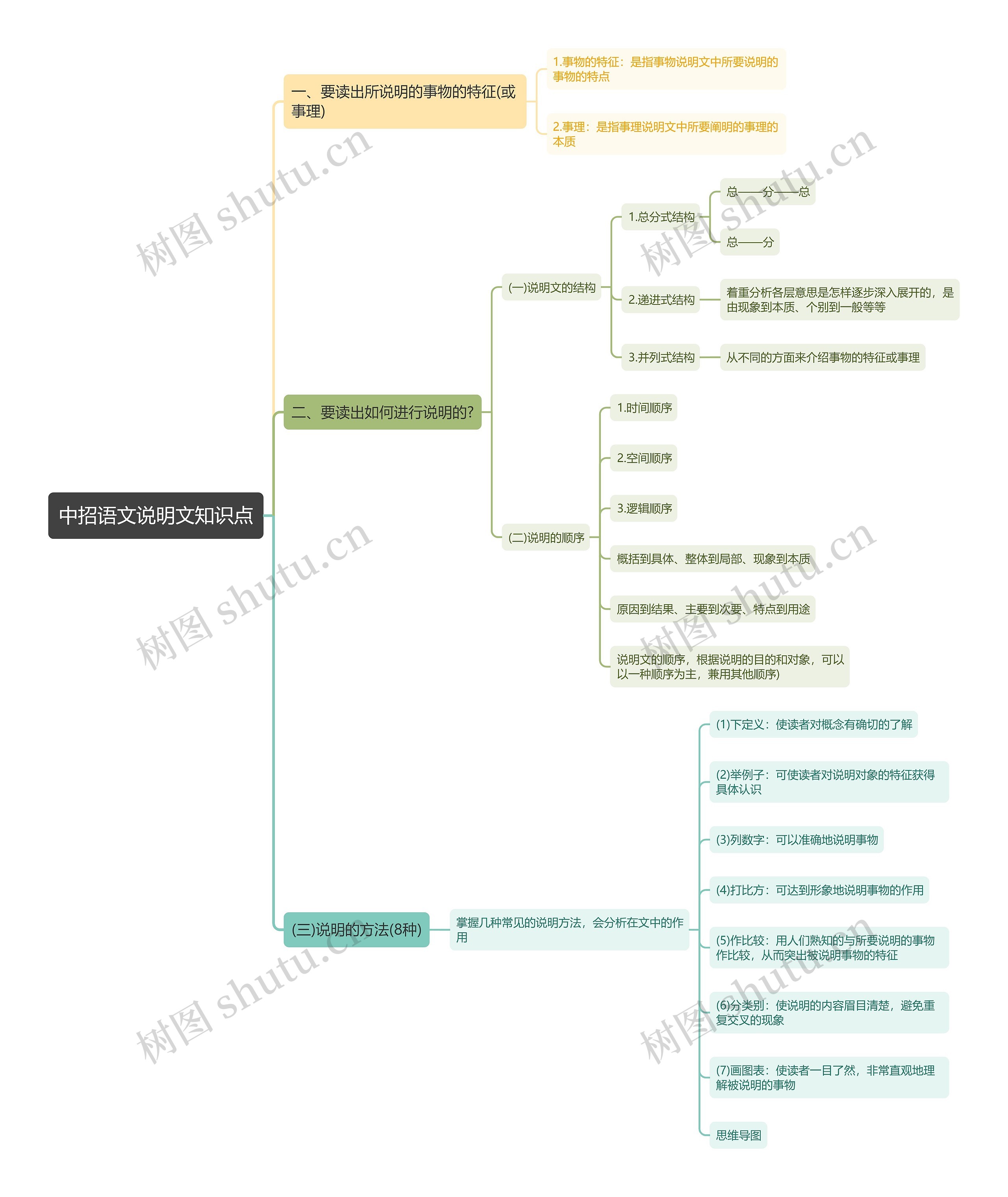 中招语文说明文知识点思维导图
