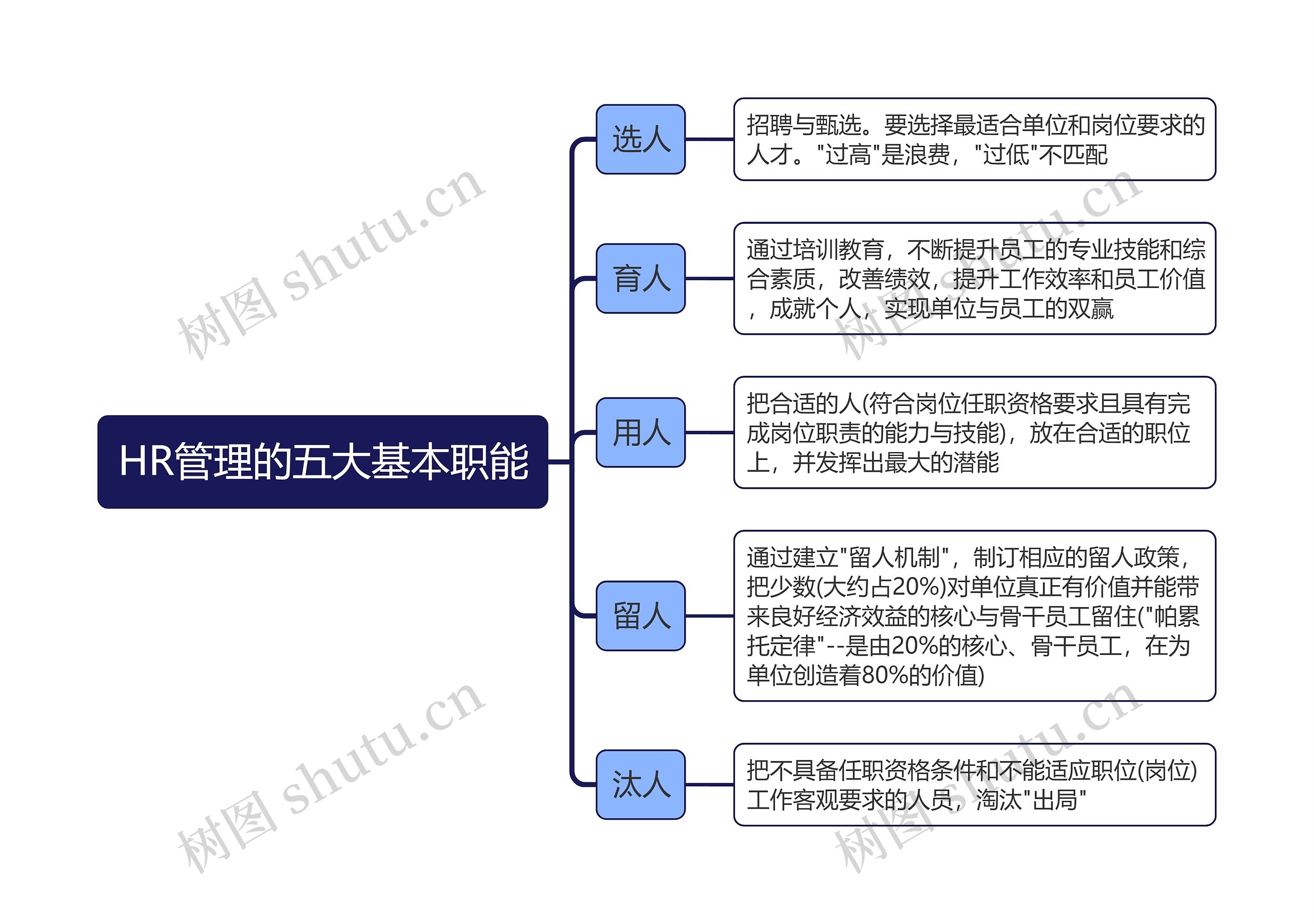 HR管理的五大基本职能思维导图