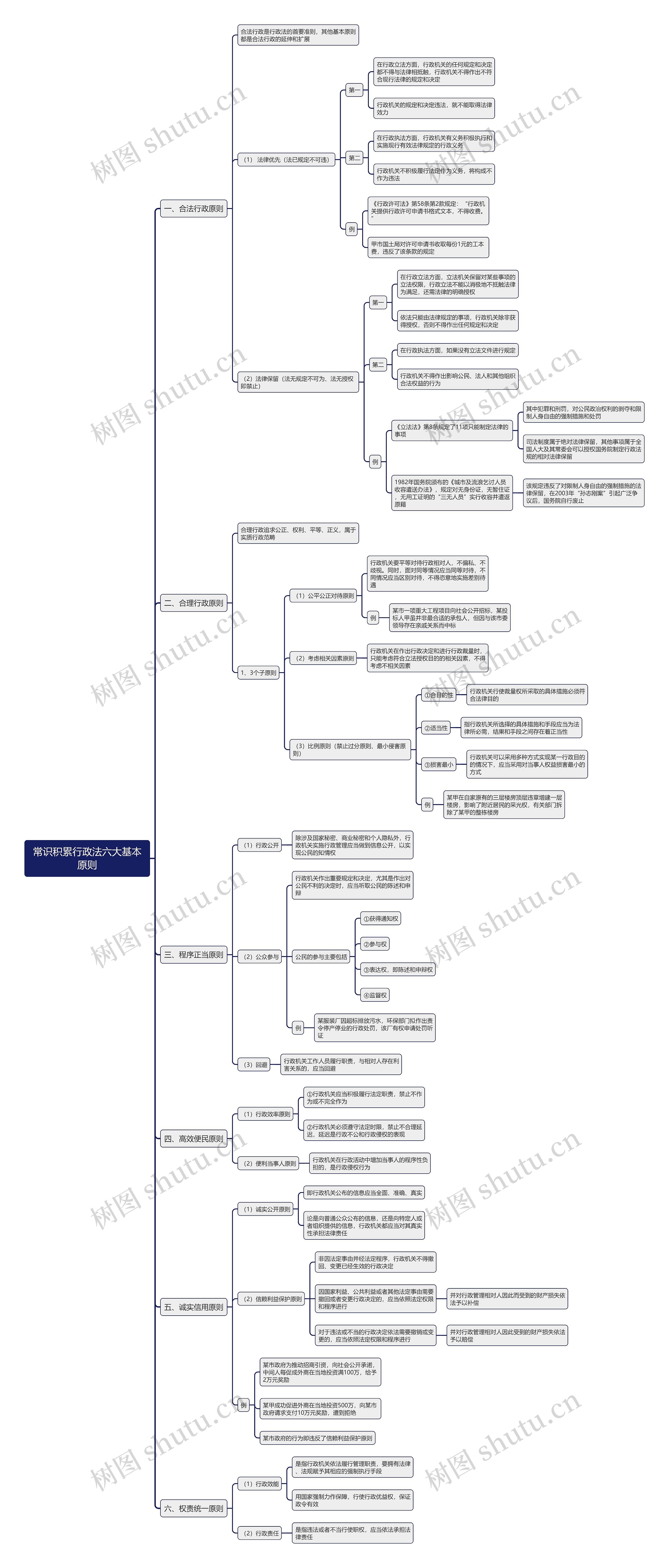 常识积累行政法六大基本原则思维导图