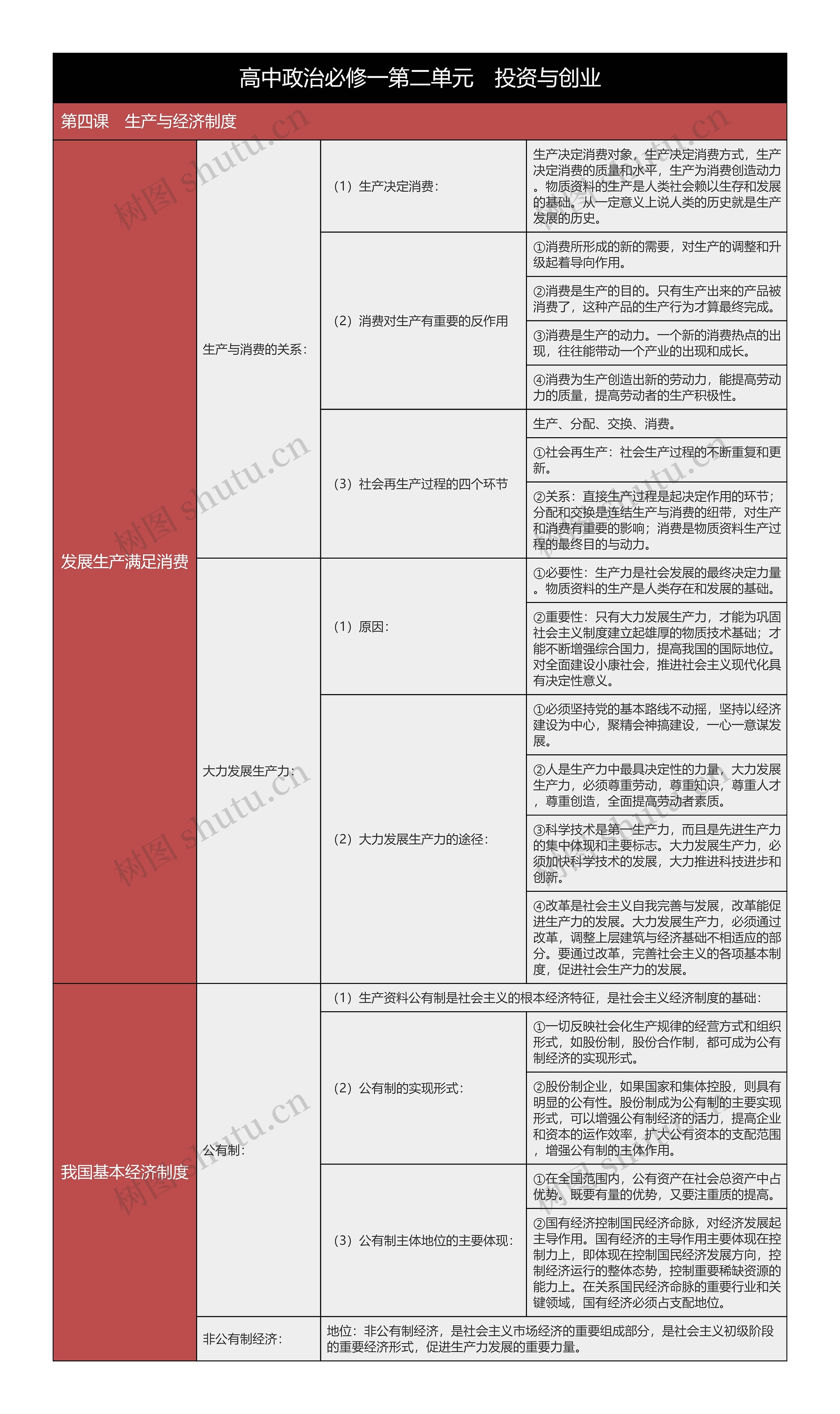 高中政治必修一生产与经济制度树形表格