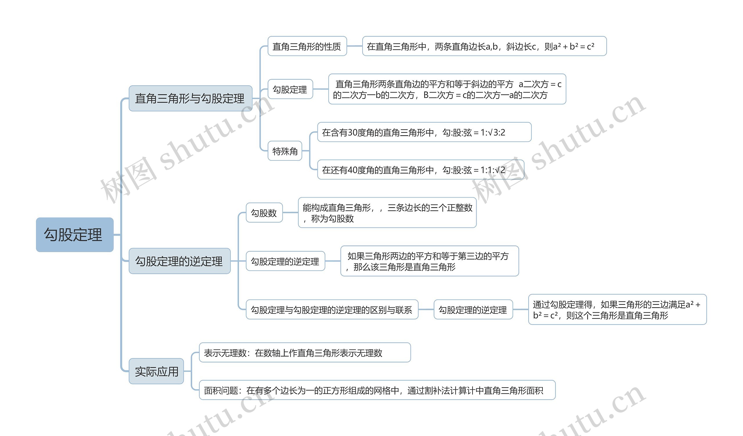 初中数学勾股定理及实际应用思维导图