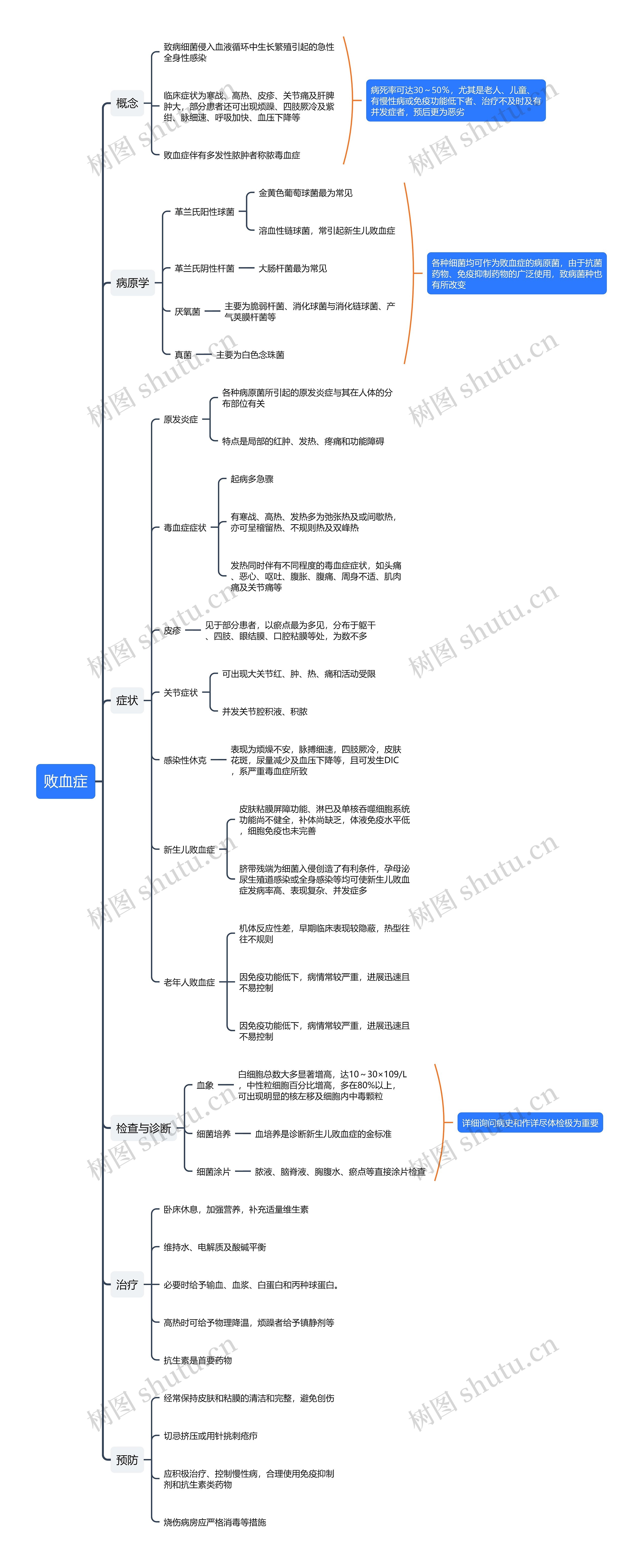 败血症知识点思维导图