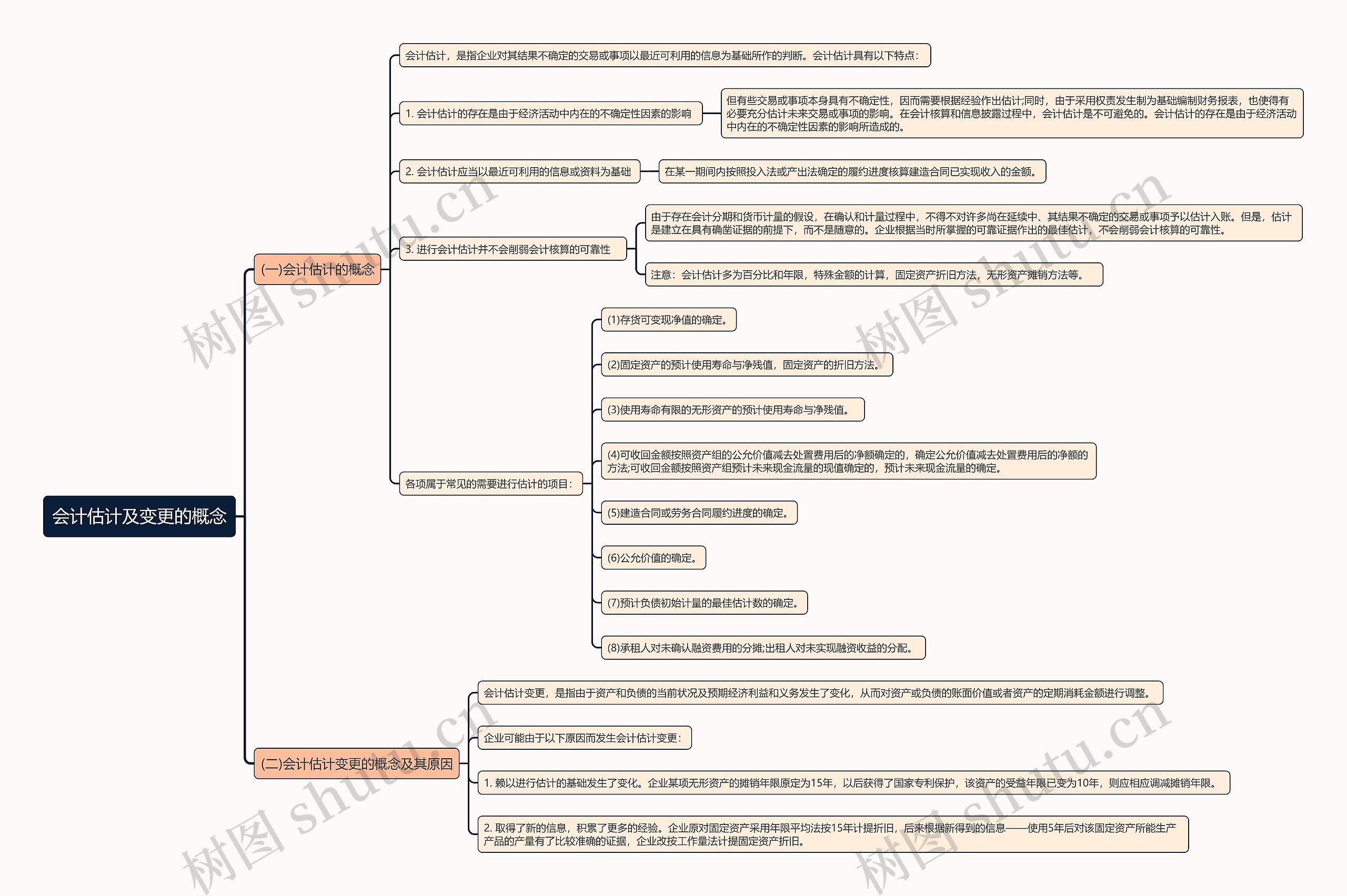 会计估计及变更的概念思维导图