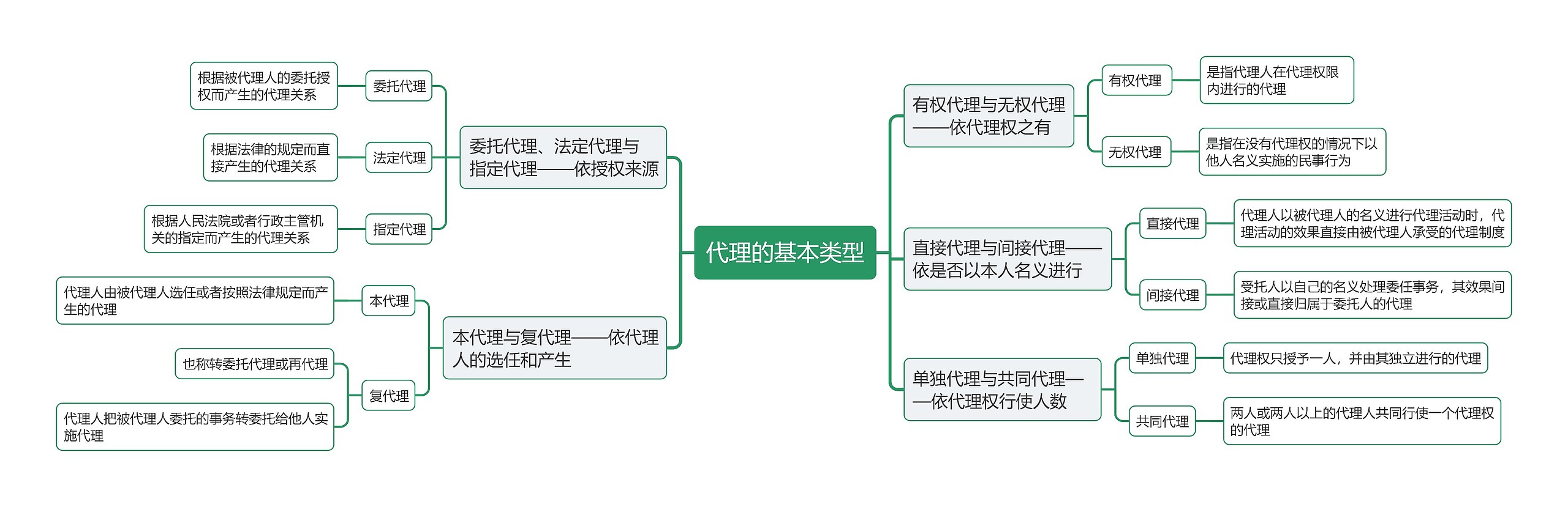 代理的基本类型思维导图