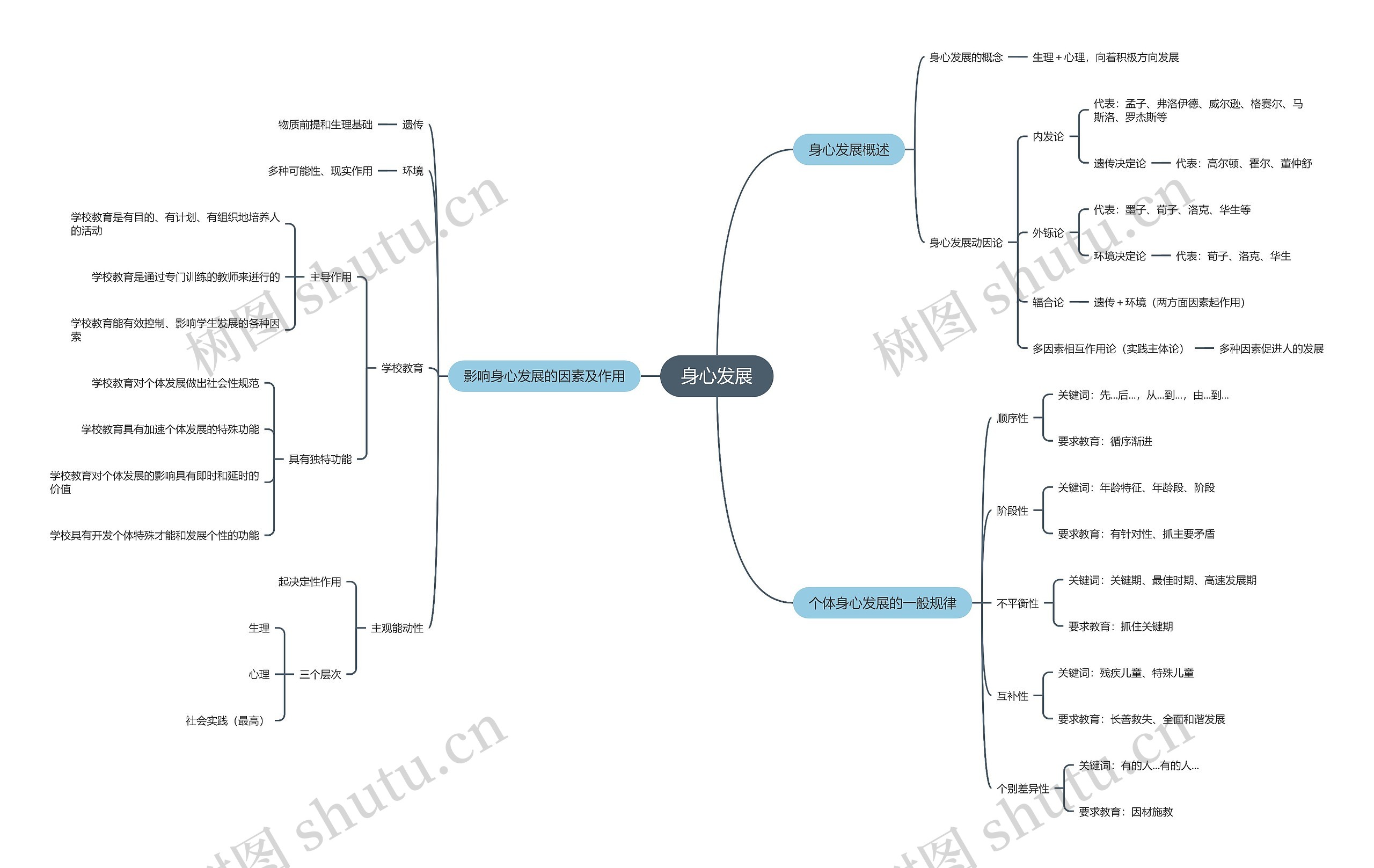 身心发展思维导图
