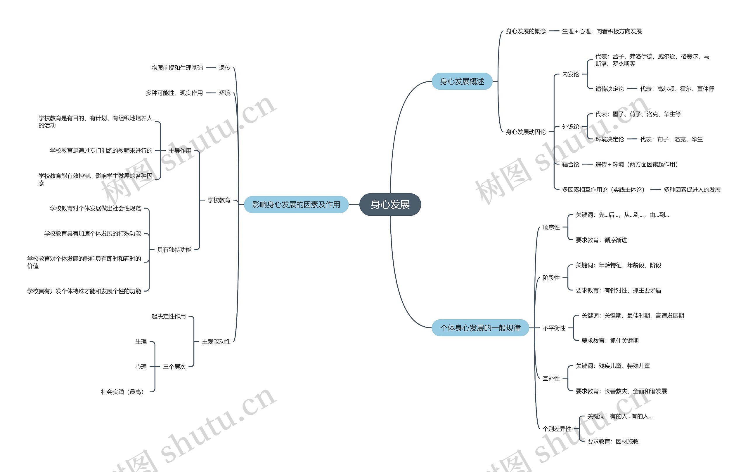 身心发展思维导图高清图 身心发展思维导图