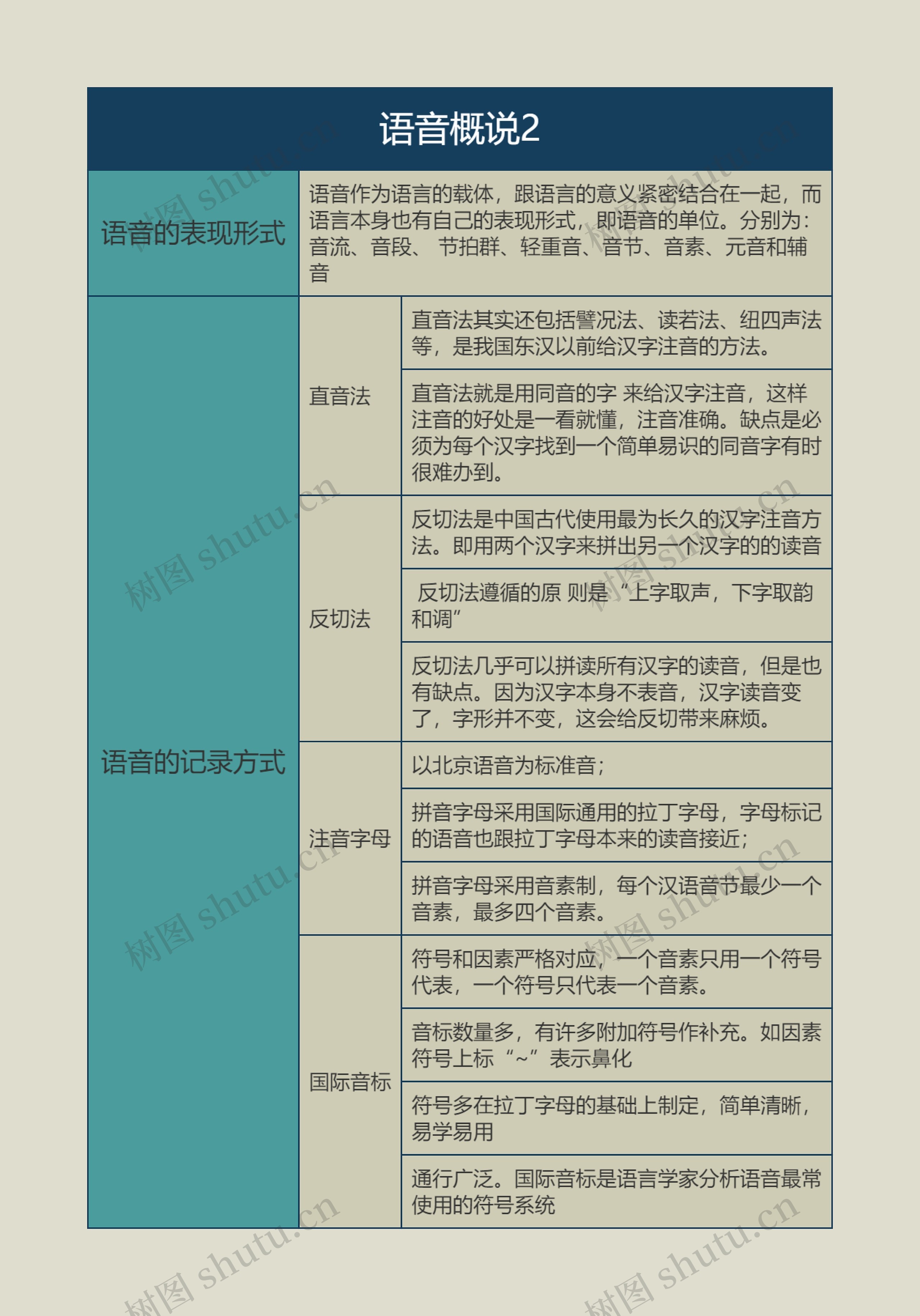 语言学概论  语音概说2思维导图