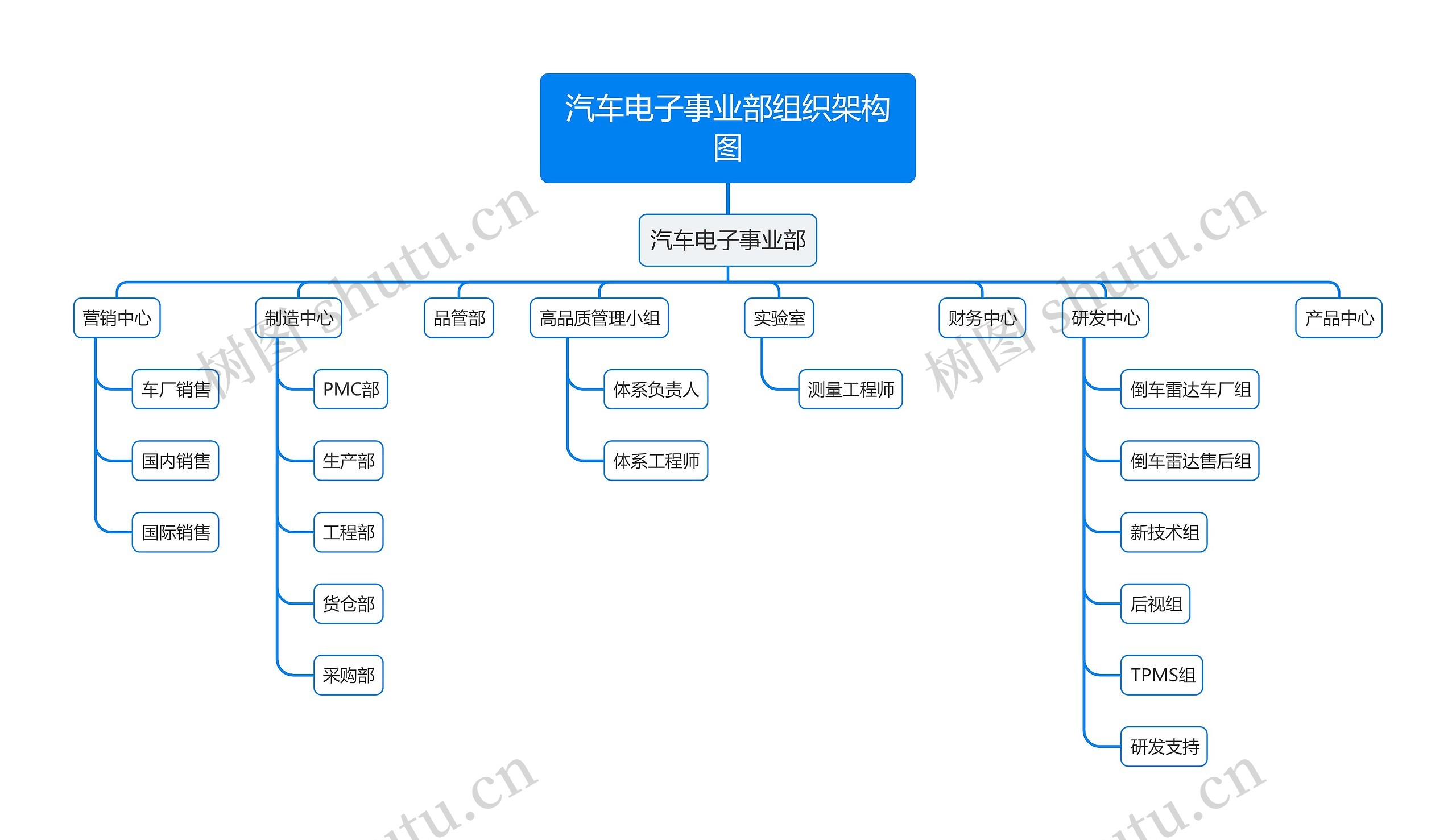 汽车电子事业部组织架构图