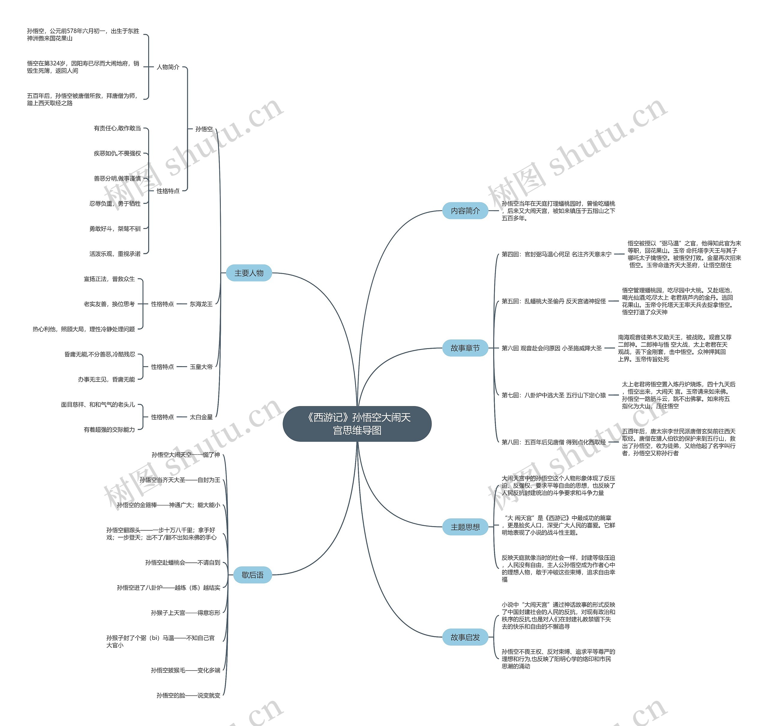 《西游记》孙悟空大闹天宫思维导图