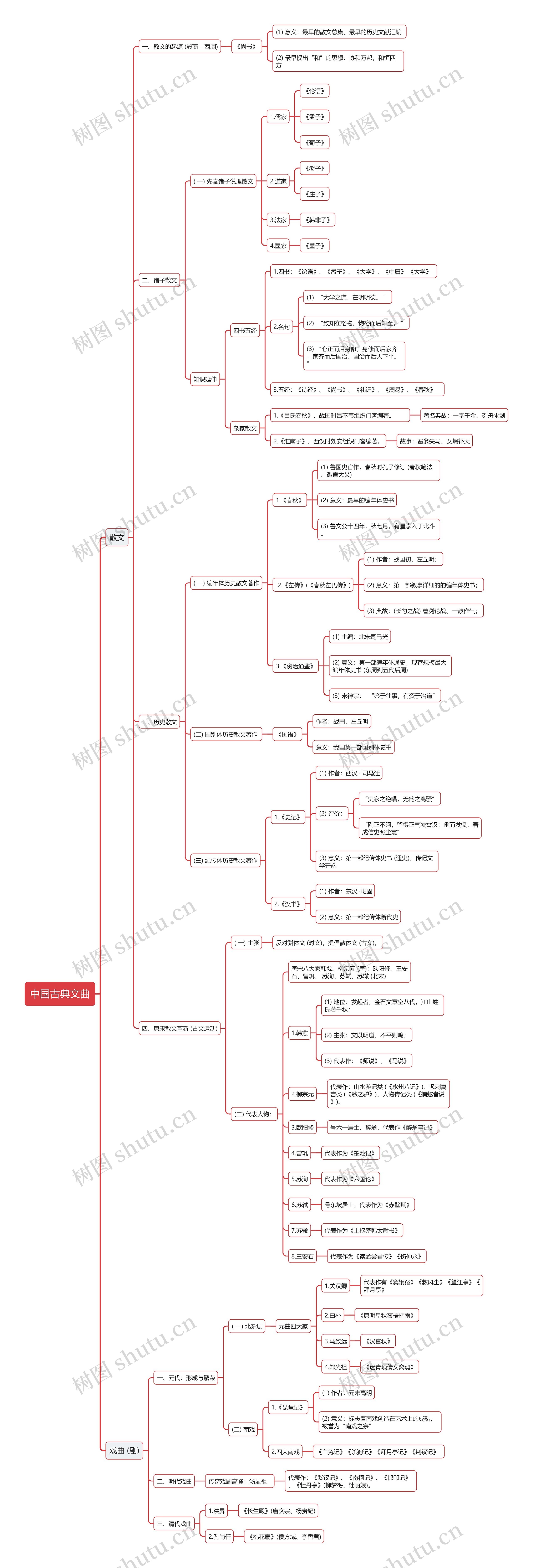 中国古典文曲的思维导图