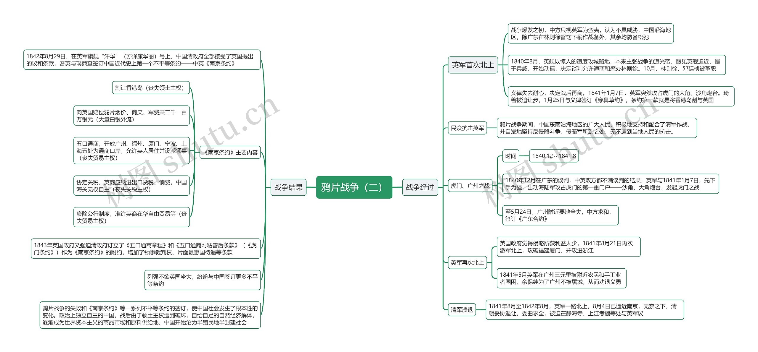 鸦片战争（二）思维导图