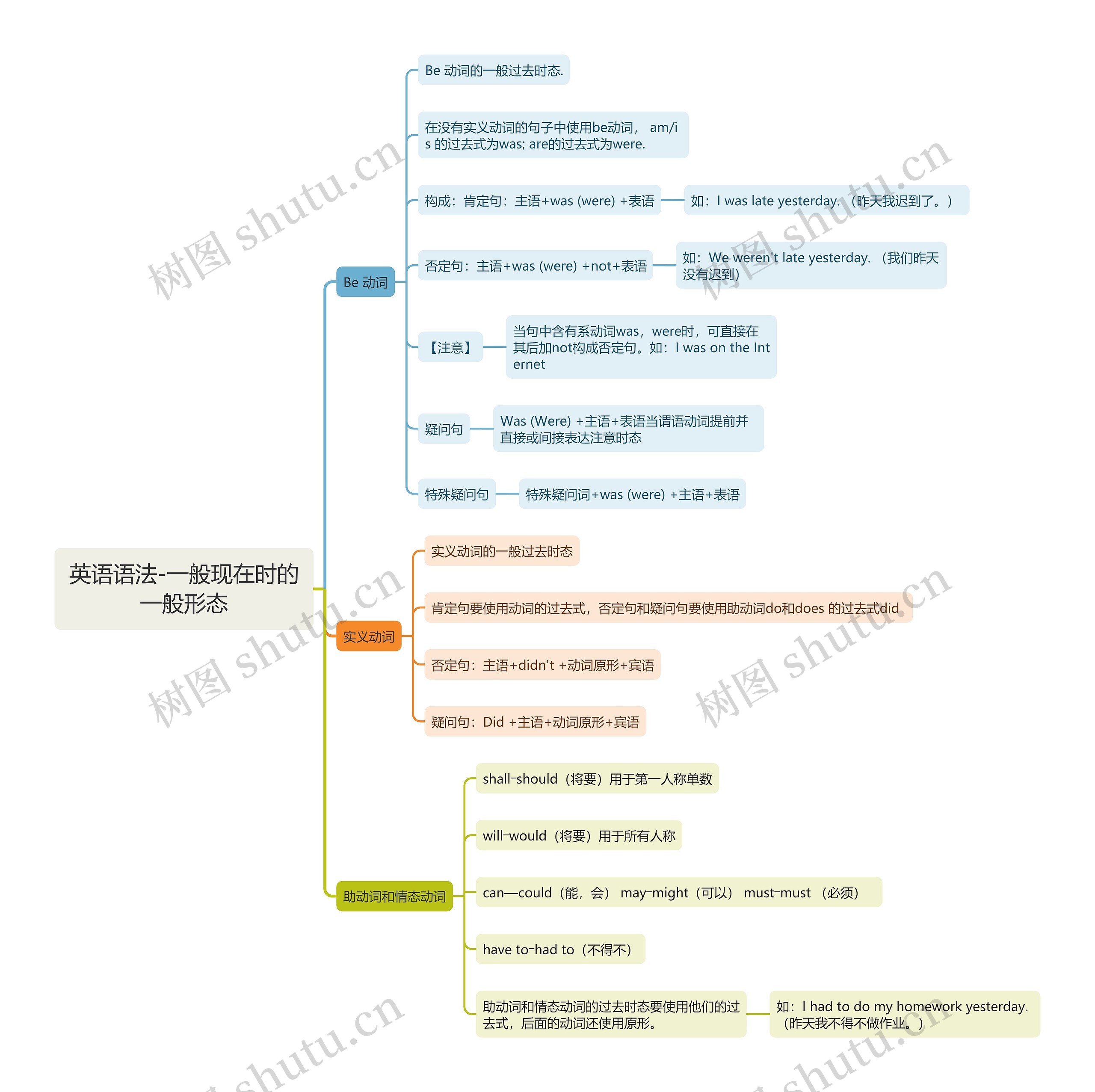 英语语法-一般现在时的一般形态