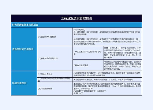 工商管理概论财务管理的基本价值观念树形表格