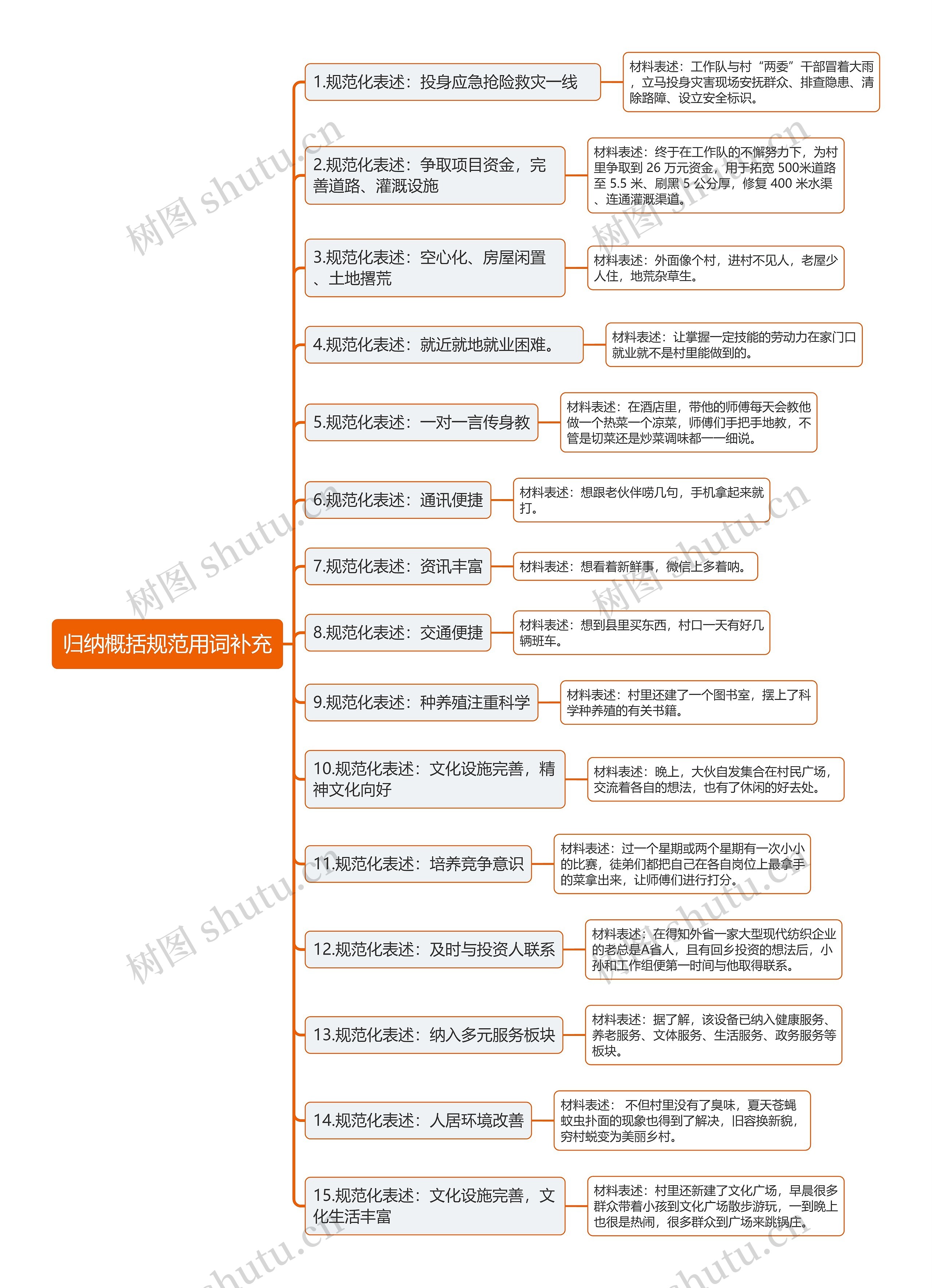 申论归纳概括规范用词思维导图