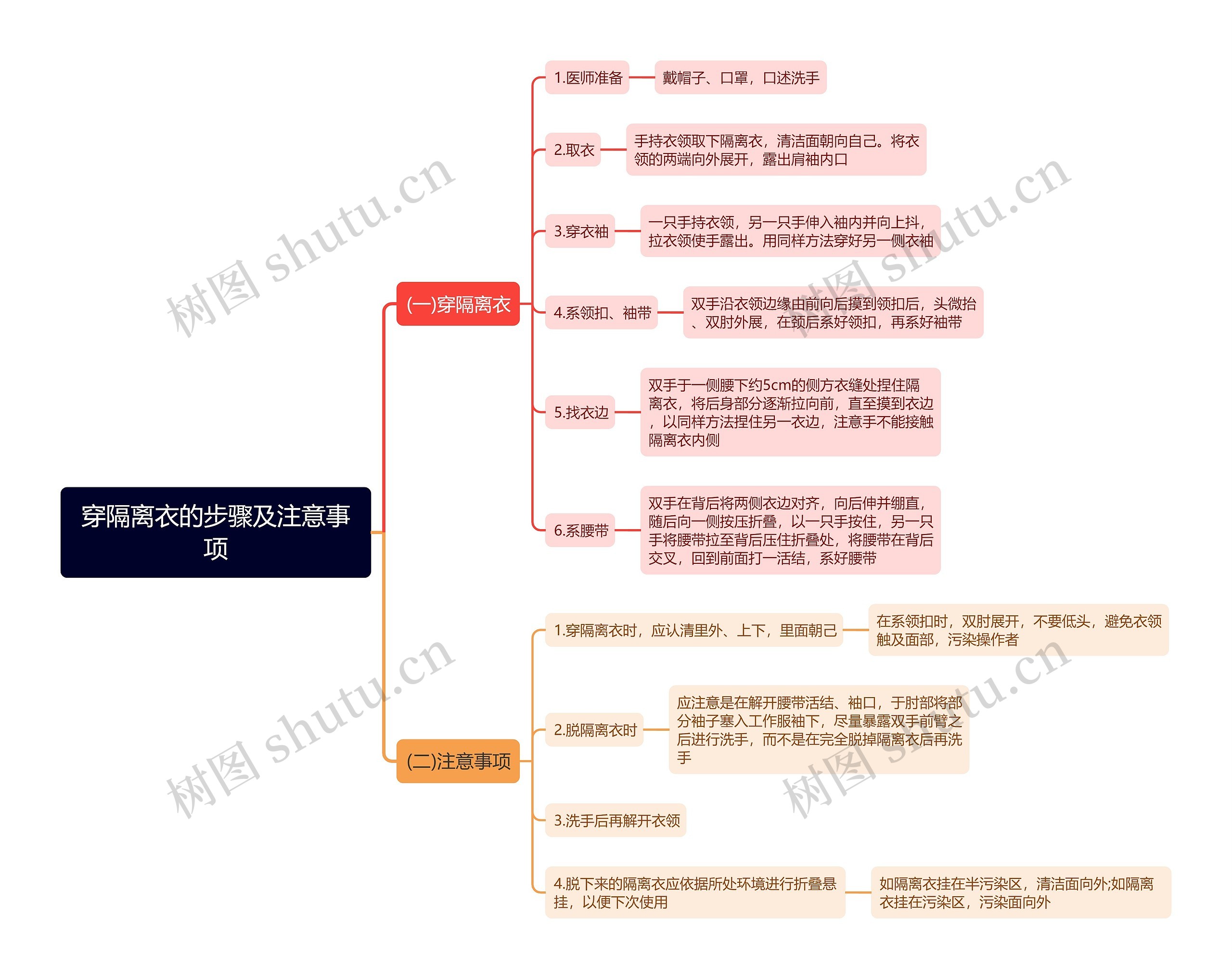 穿隔离衣的步骤及注意事项思维导图