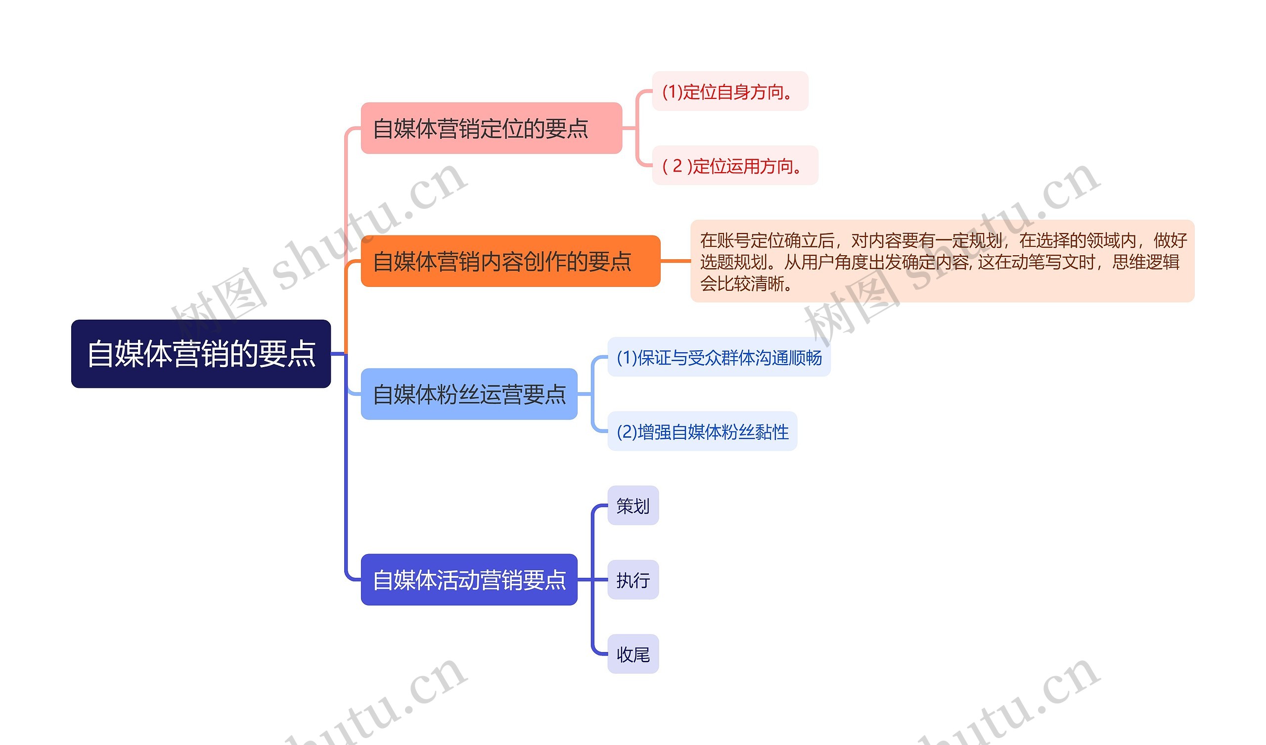 自媒体营销的要点思维导图