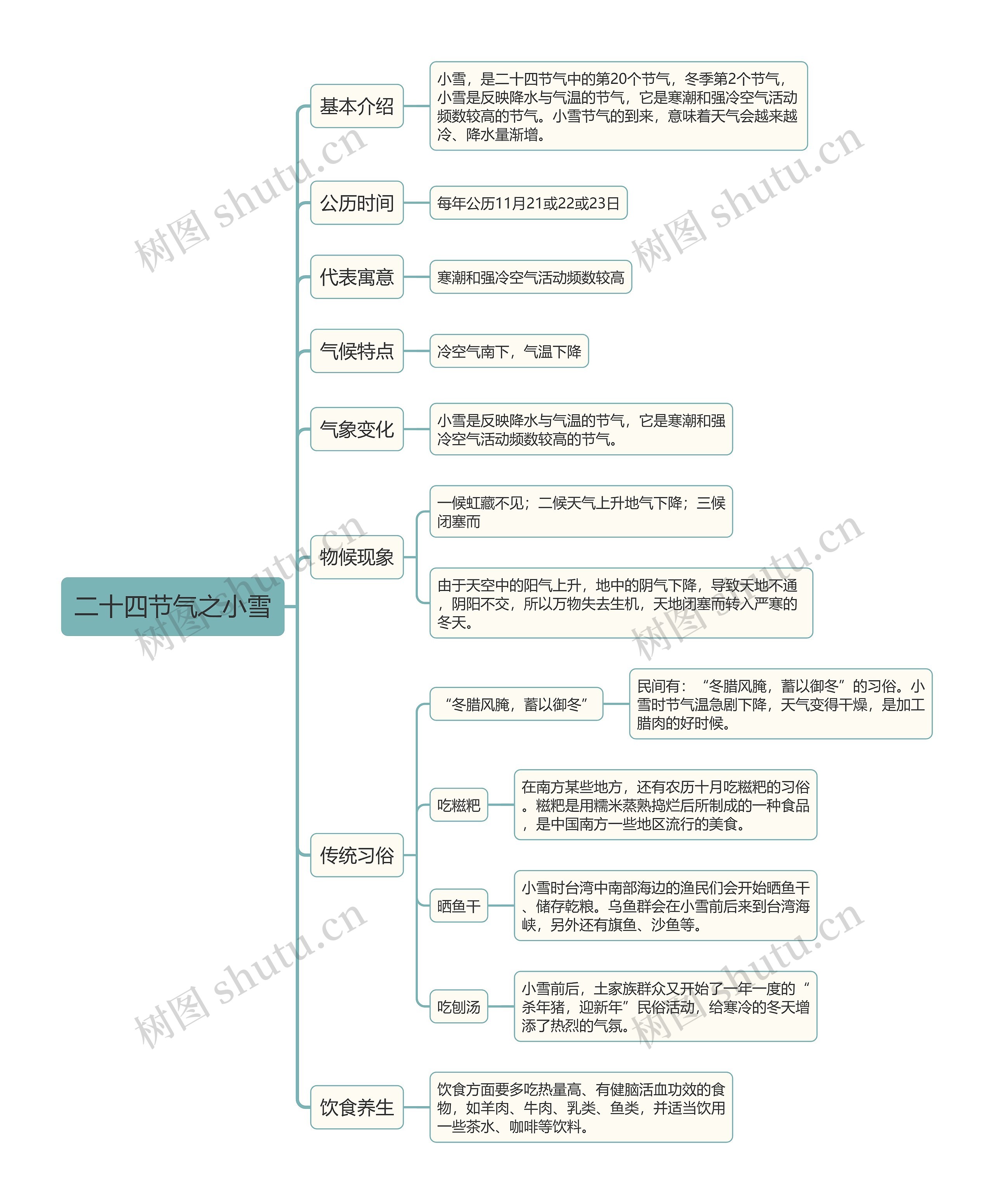 二十四节气之小雪思维导图