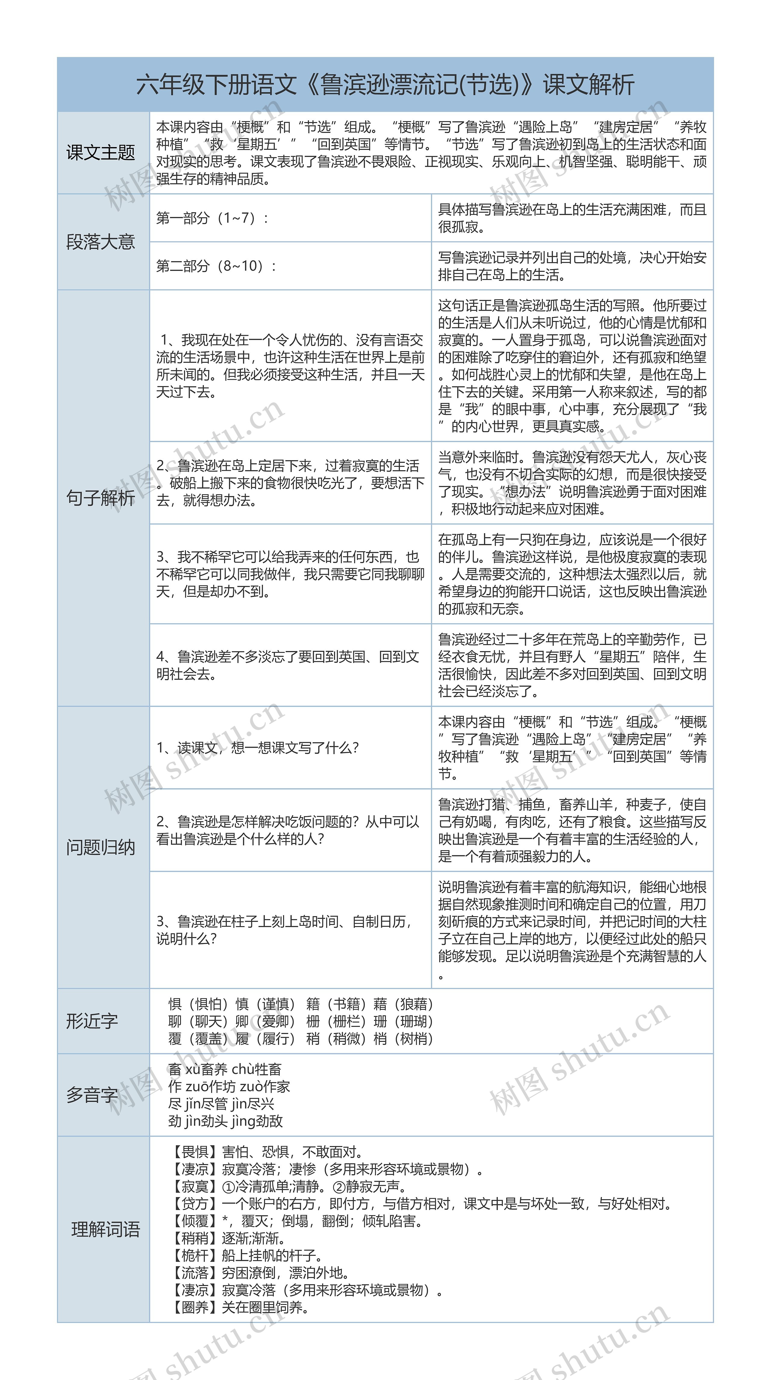 六年级下册语文《鲁滨逊漂流记(节选)》课文解析树形表格思维导图高清图 六年级下册语文《鲁滨逊漂流记(节选)》课文解析树形表格思维导图