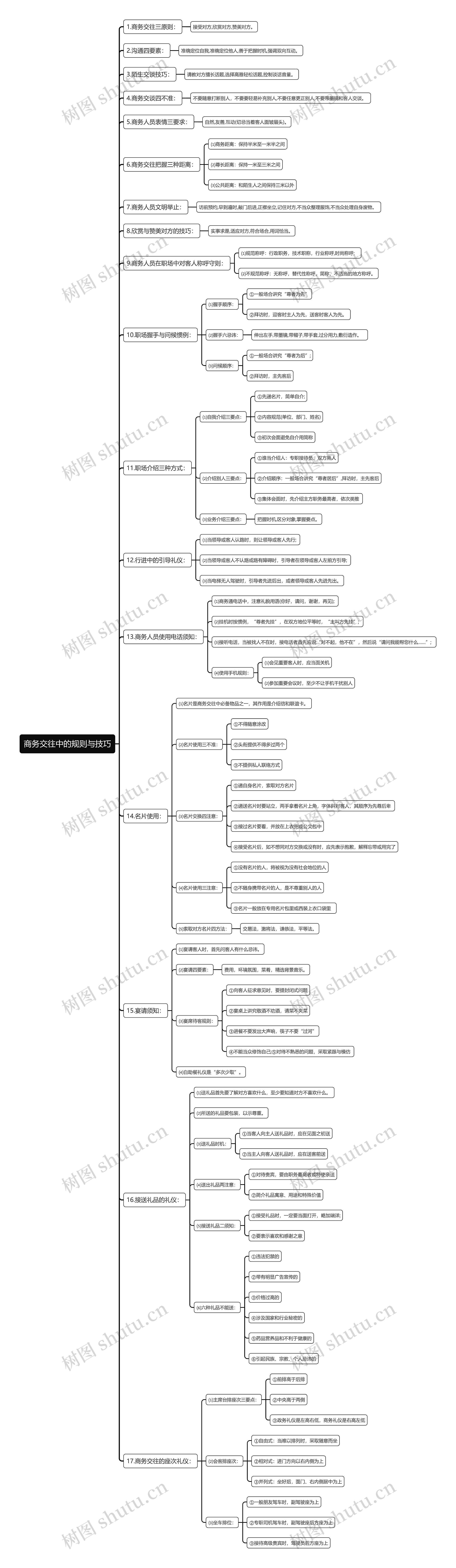 商务交往中的规则与技巧思维导图
