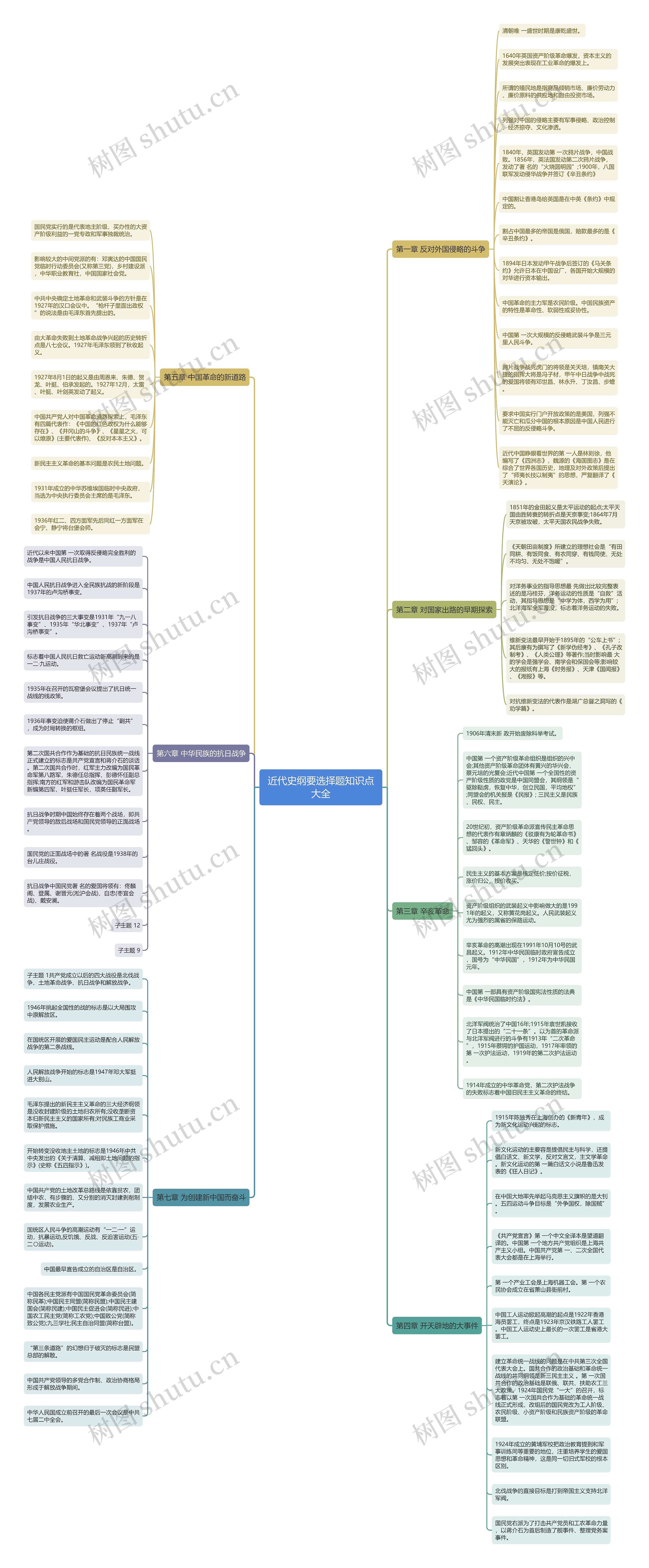 近代史纲要选择题知识点思维导图