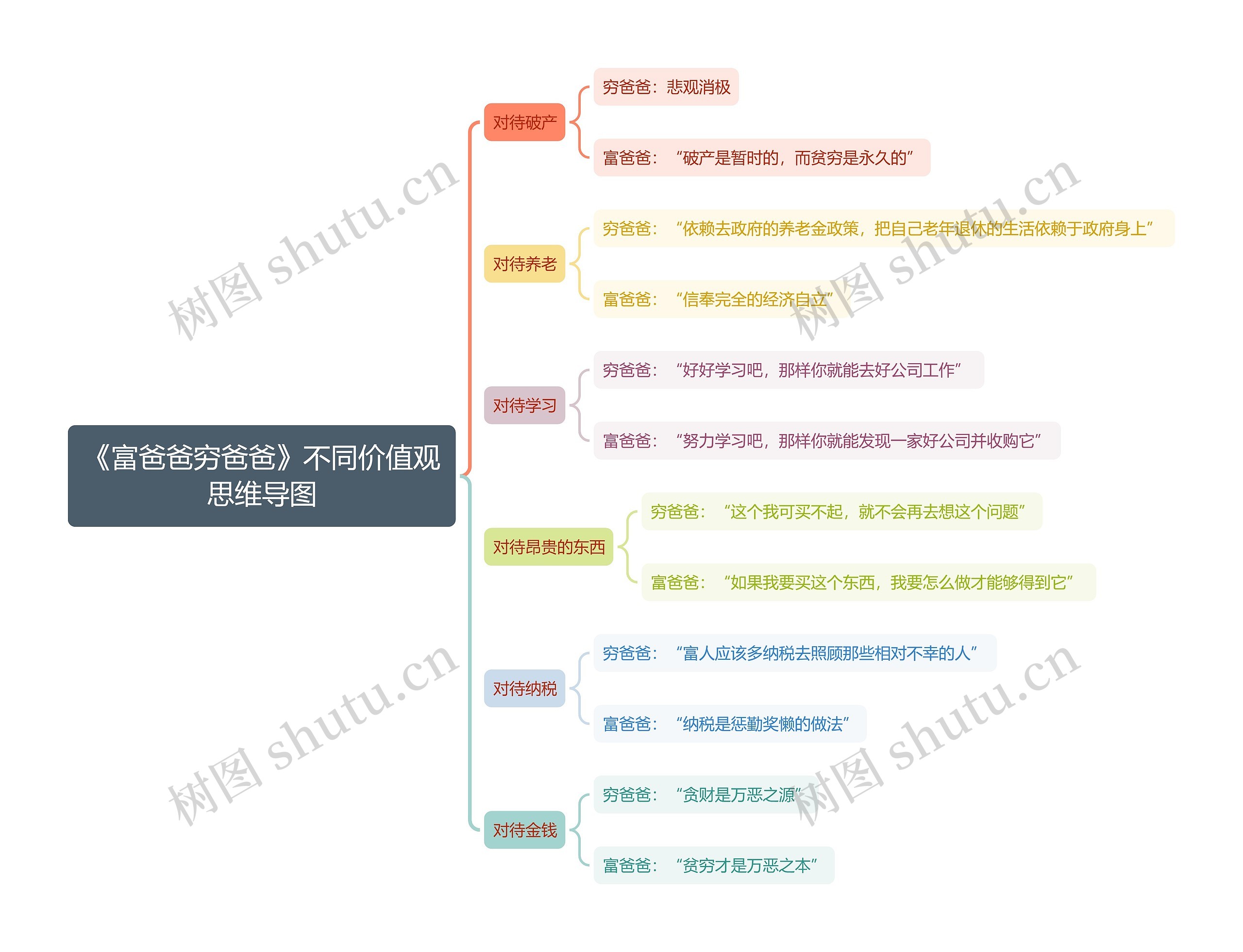 《富爸爸穷爸爸》不同价值观思维导图高清图 《富爸爸穷爸爸》不同价值观思维导图