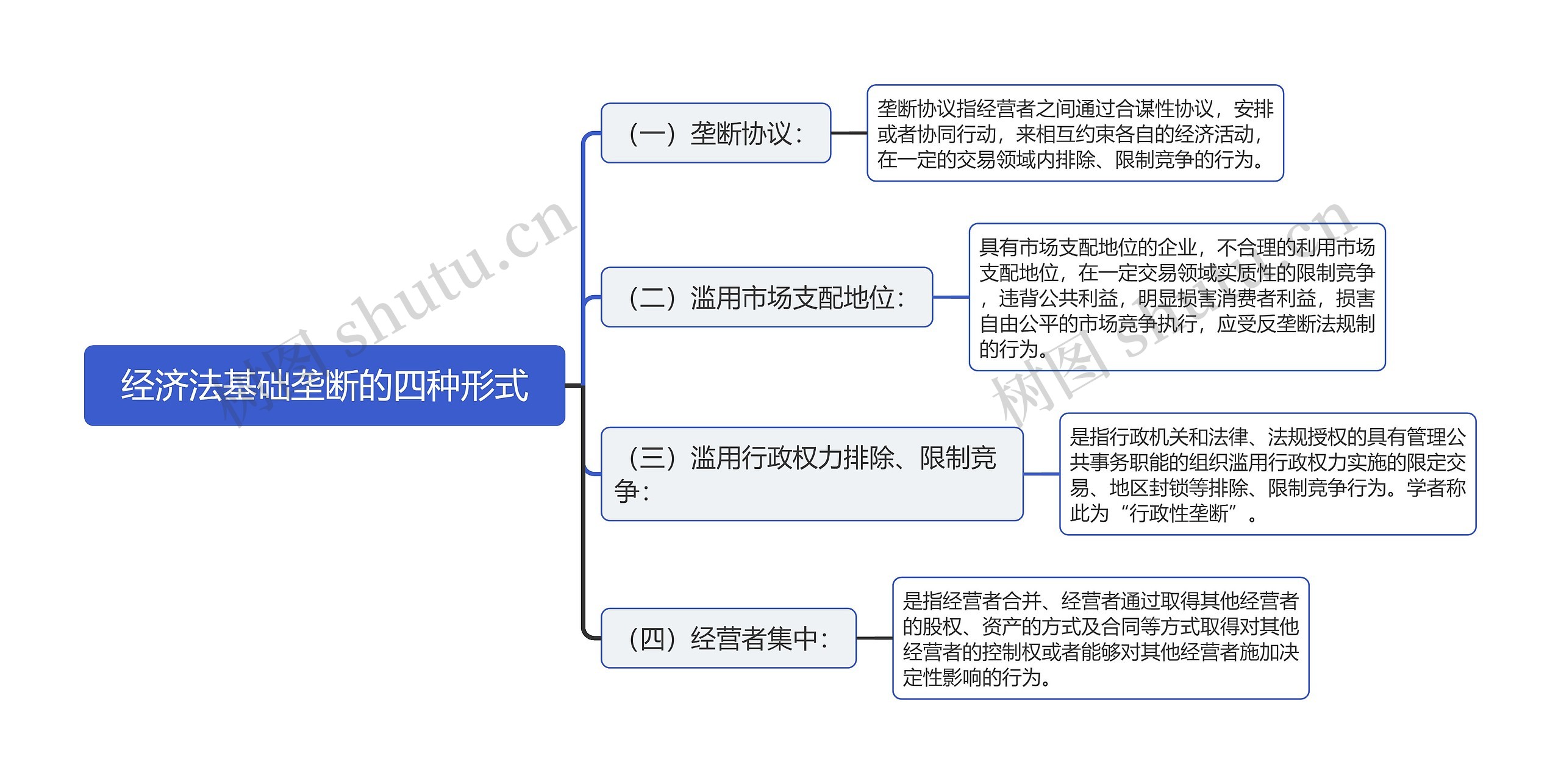 大学经济法基础垄断的四种形式思维导图