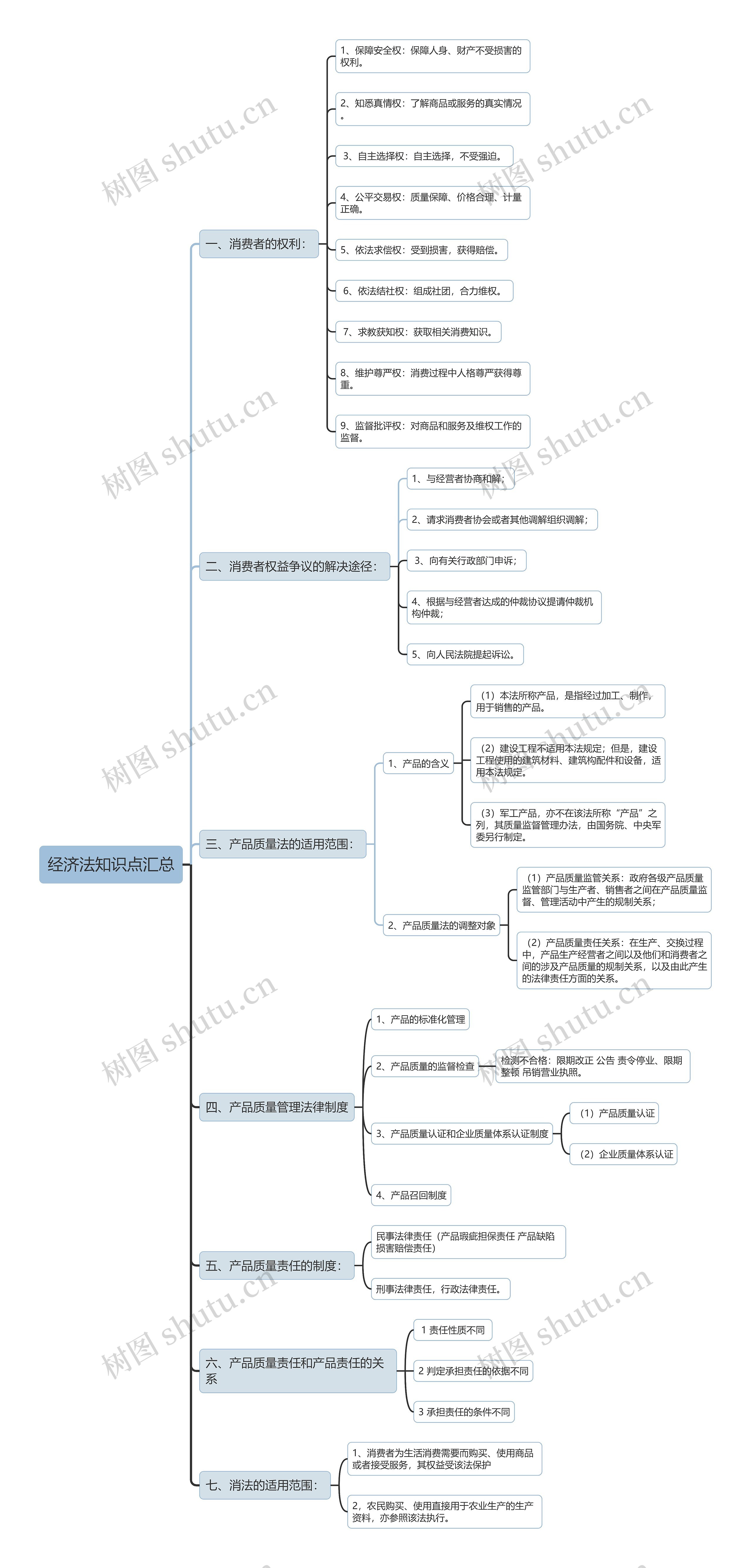 大学经济法基础产品质量法知识点汇总思维导图
