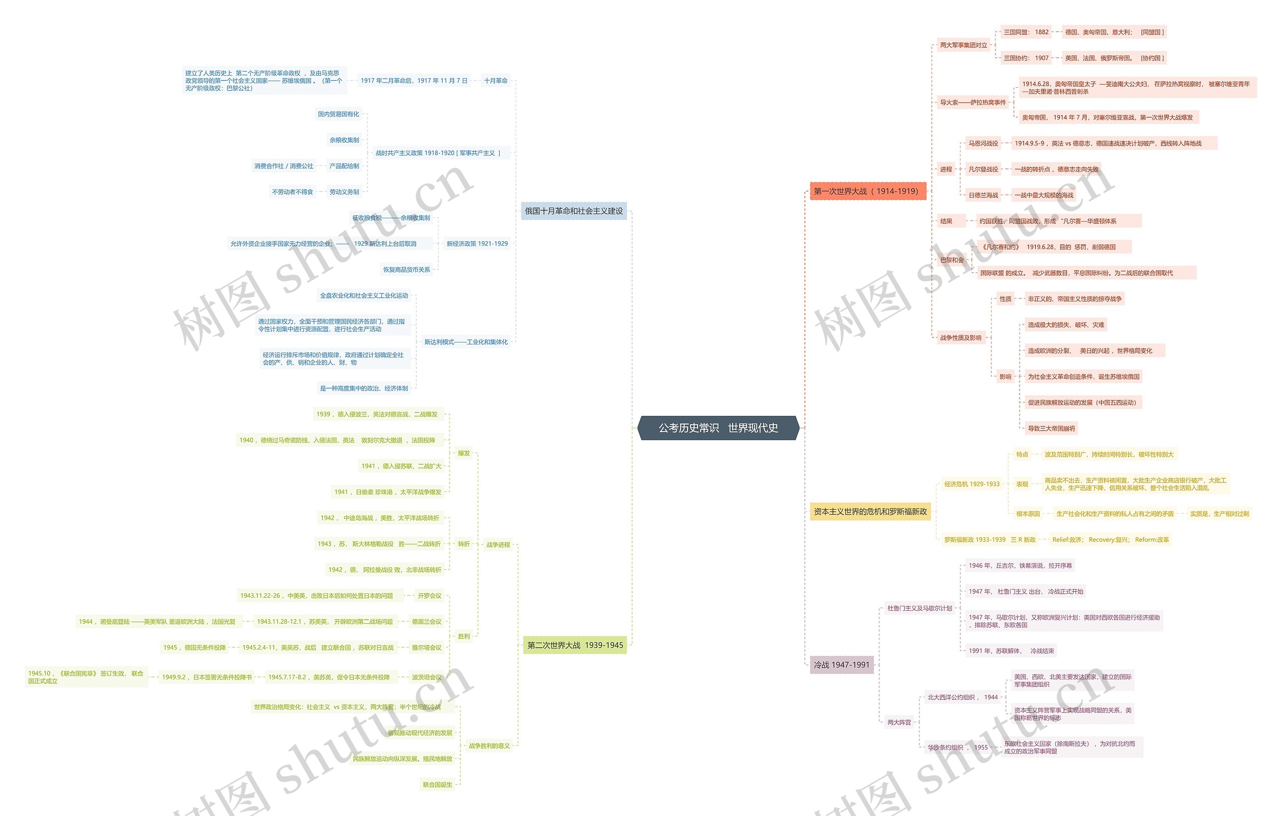 公考历史常识世界现代史思维导图