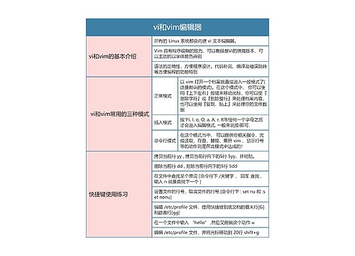 Linux   vi和vim编辑器思维导图