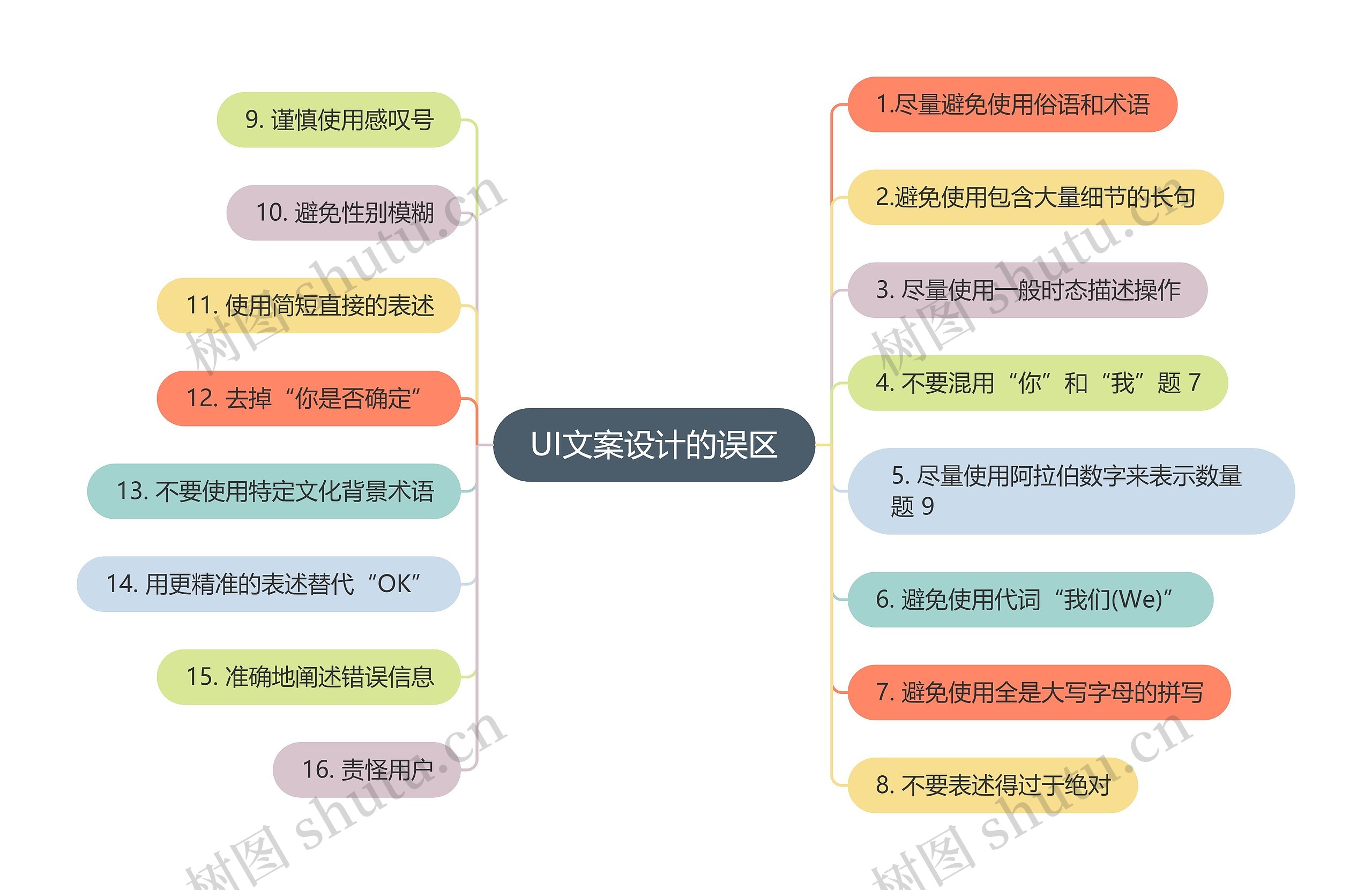 UI文案设计的误区思维导图