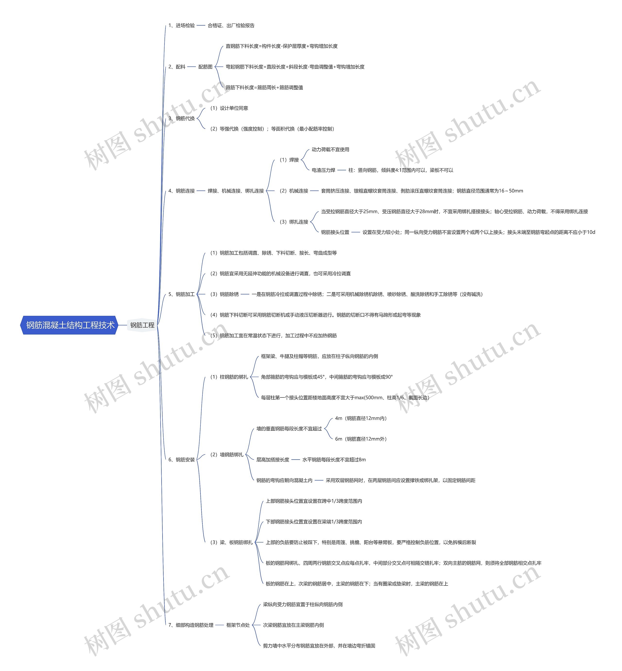  钢筋混凝土结构工程技术思维导图