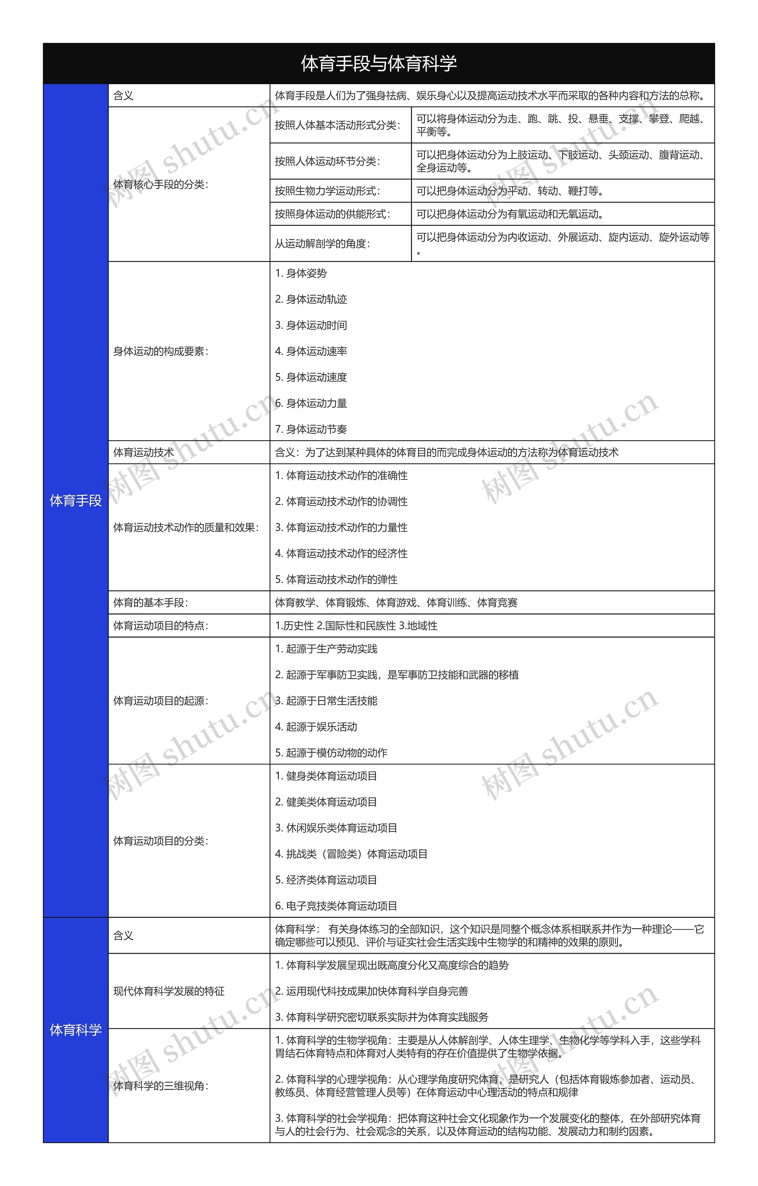 体育概论知识要点体育手段与体育科学树形表格