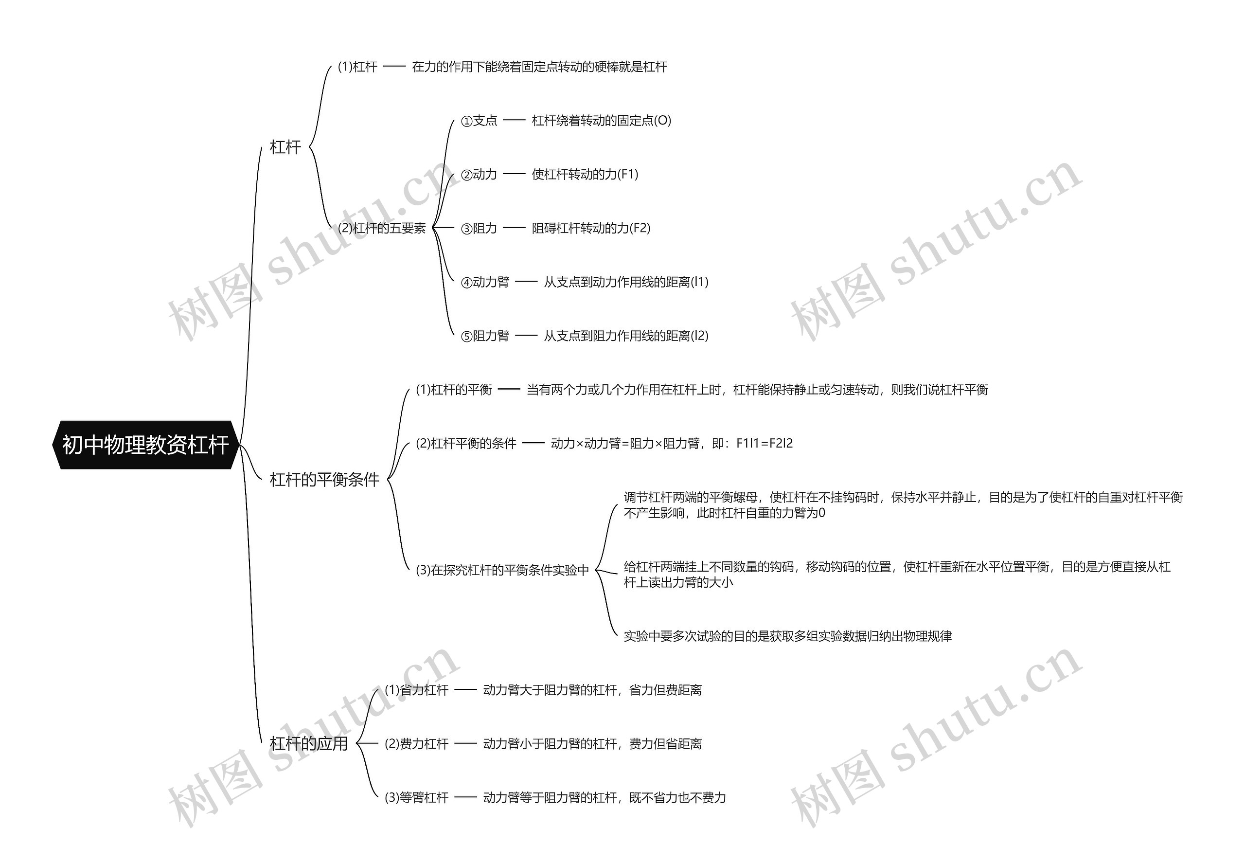 初中物理教资杠杆思维导图