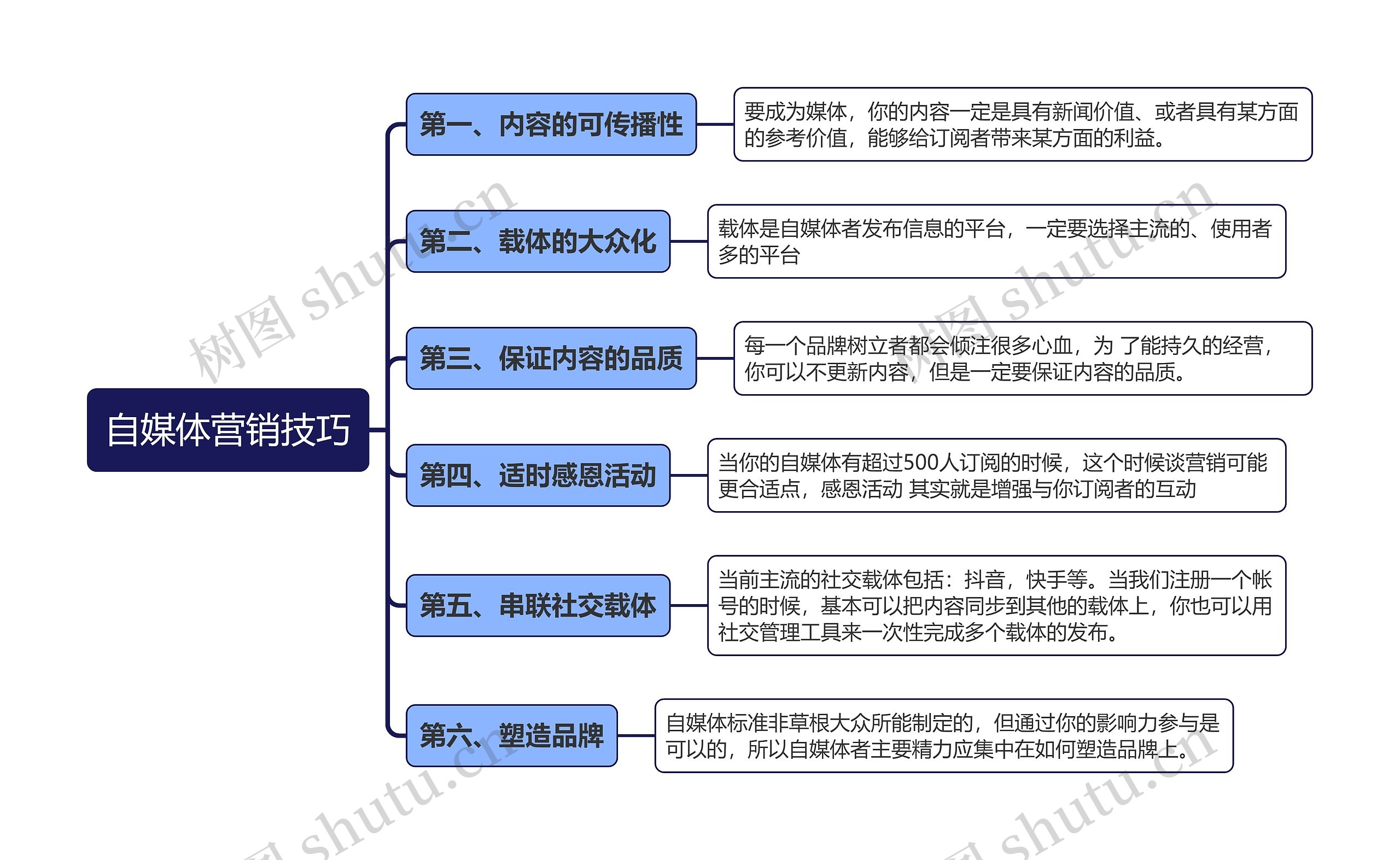 自媒体营销技巧思维导图