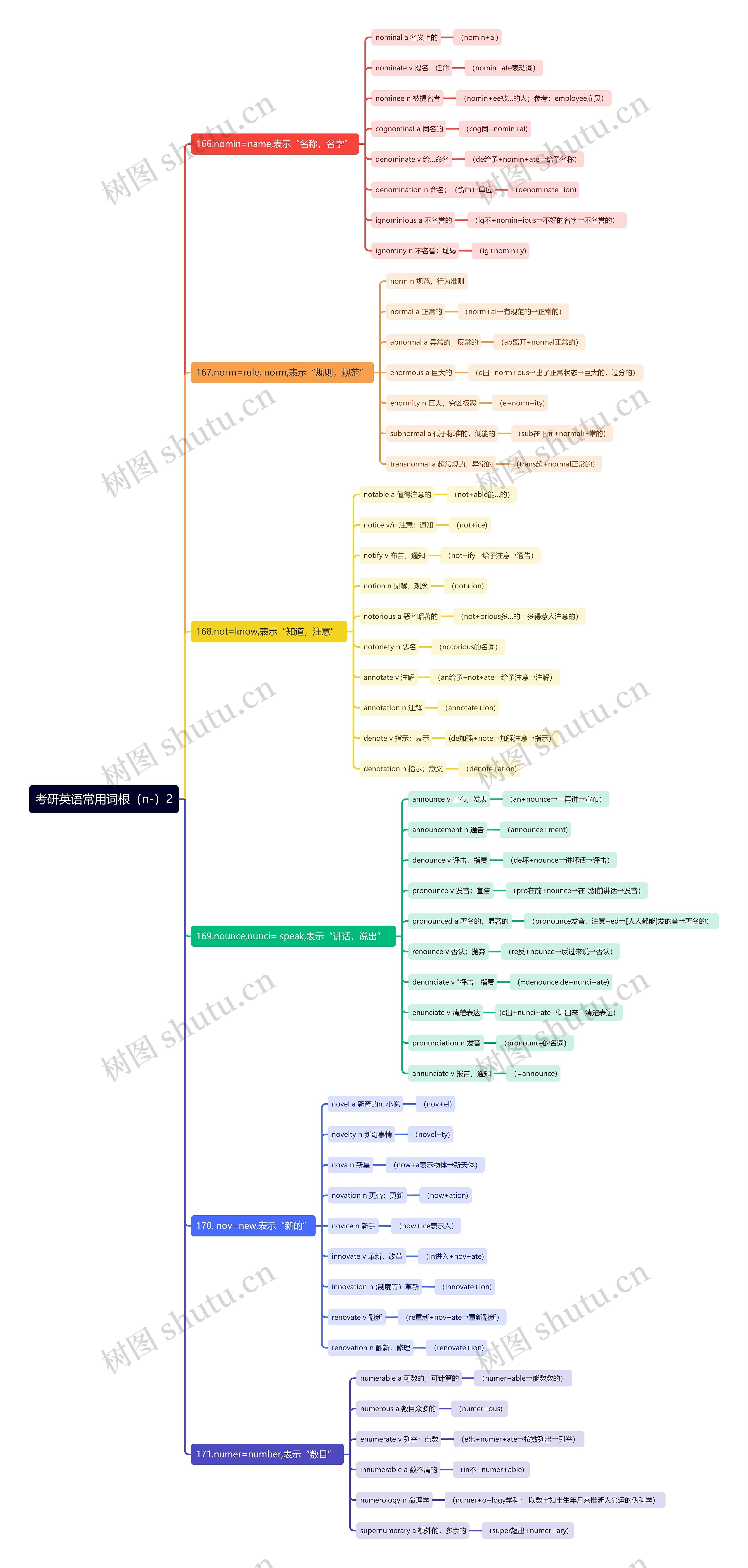 考研英语常用词根（n-）2思维导图