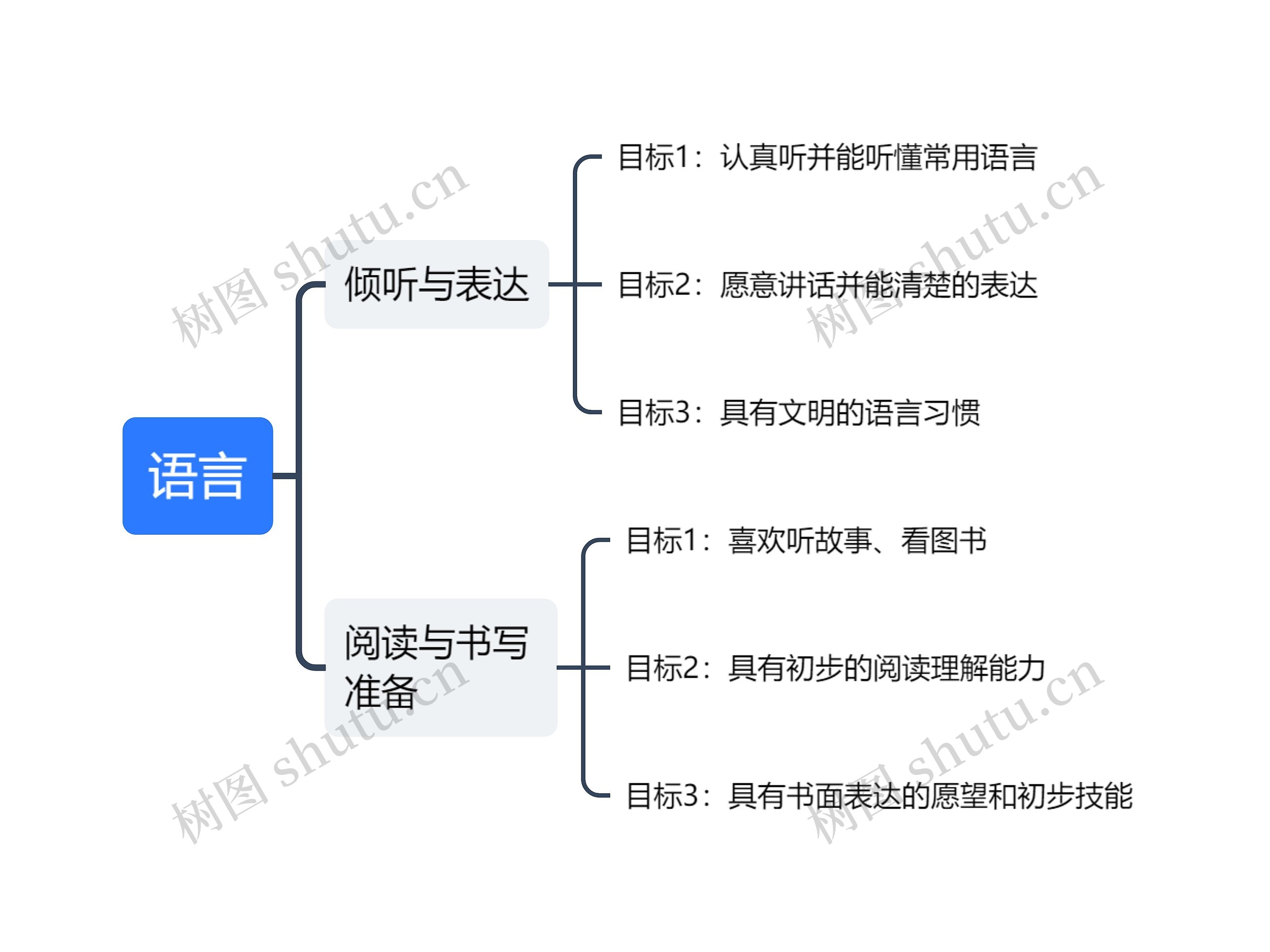 语言的作用