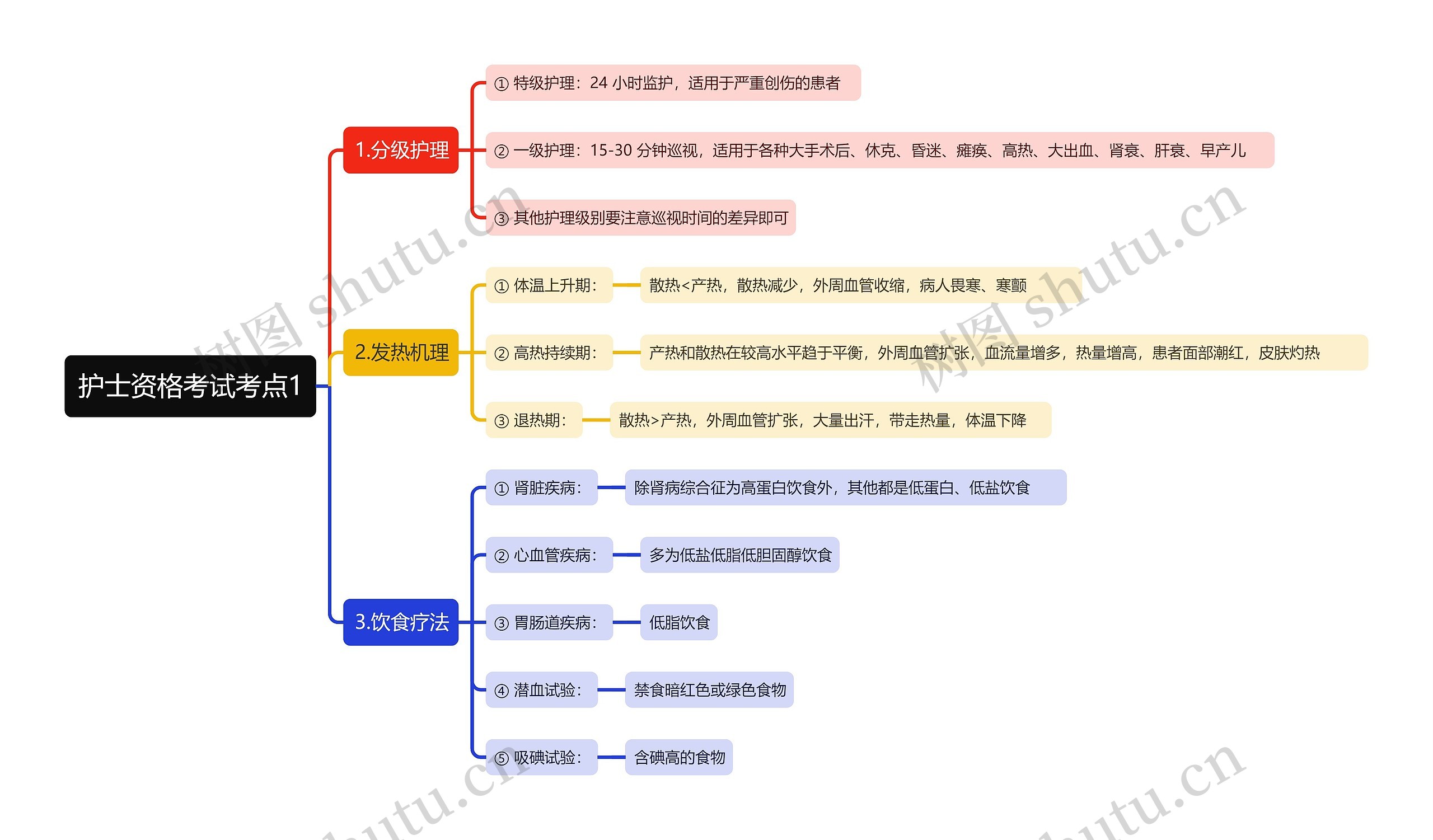 护士资格考试考点1思维导图