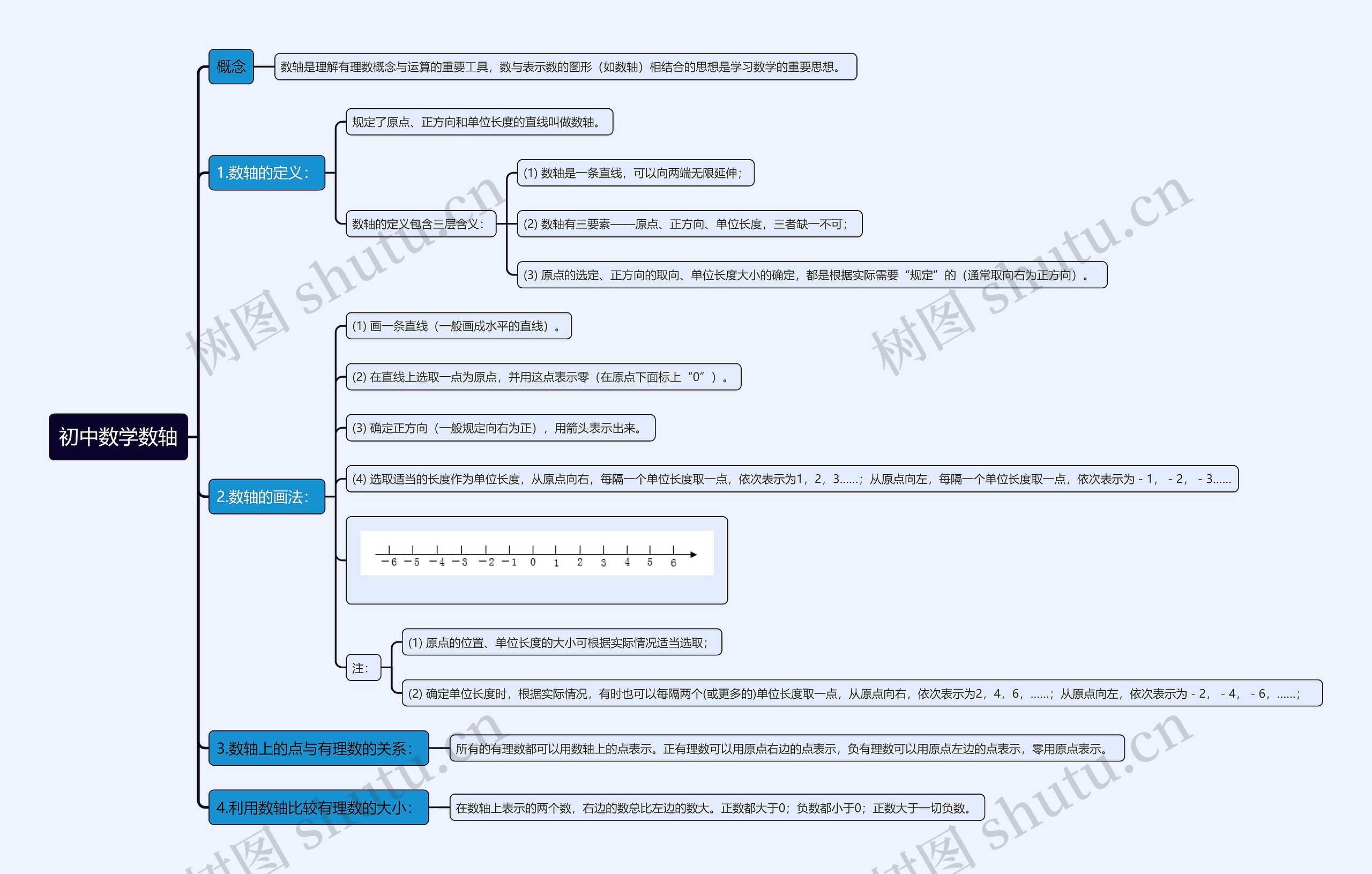 初中数学数轴思维导图