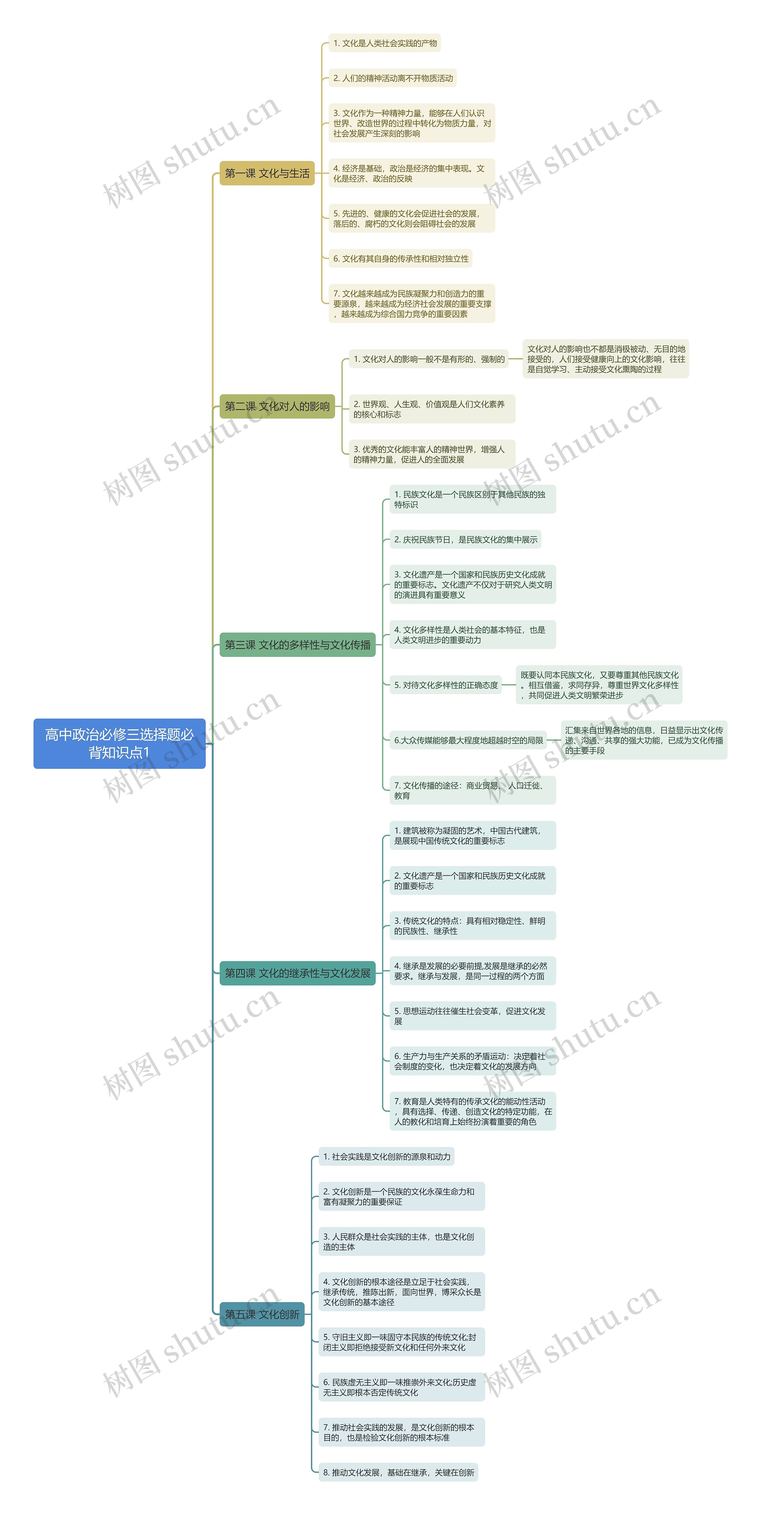 高中政治必修三选择题知识点思维导图