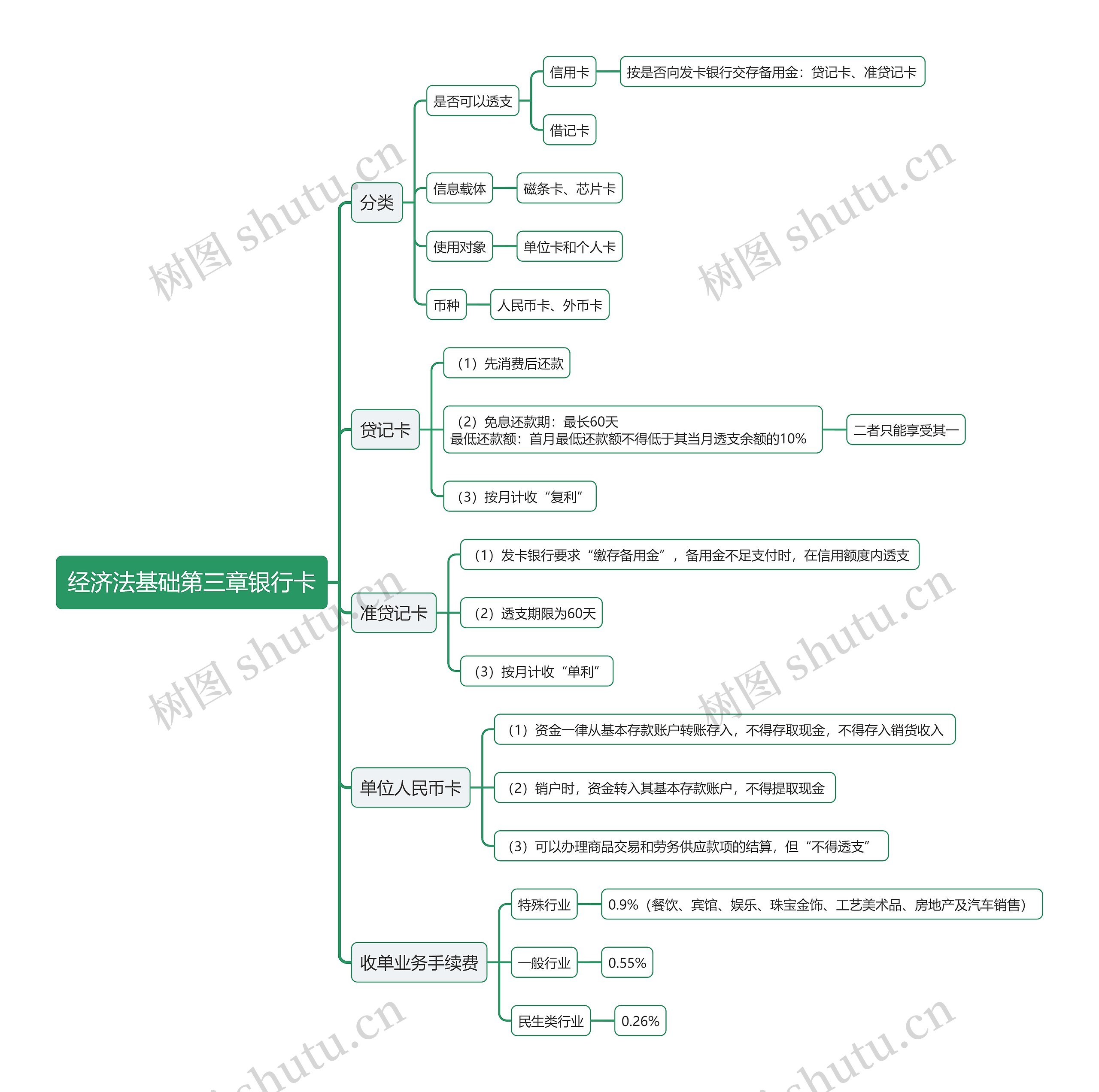 经济法基础第三章银行卡思维导图