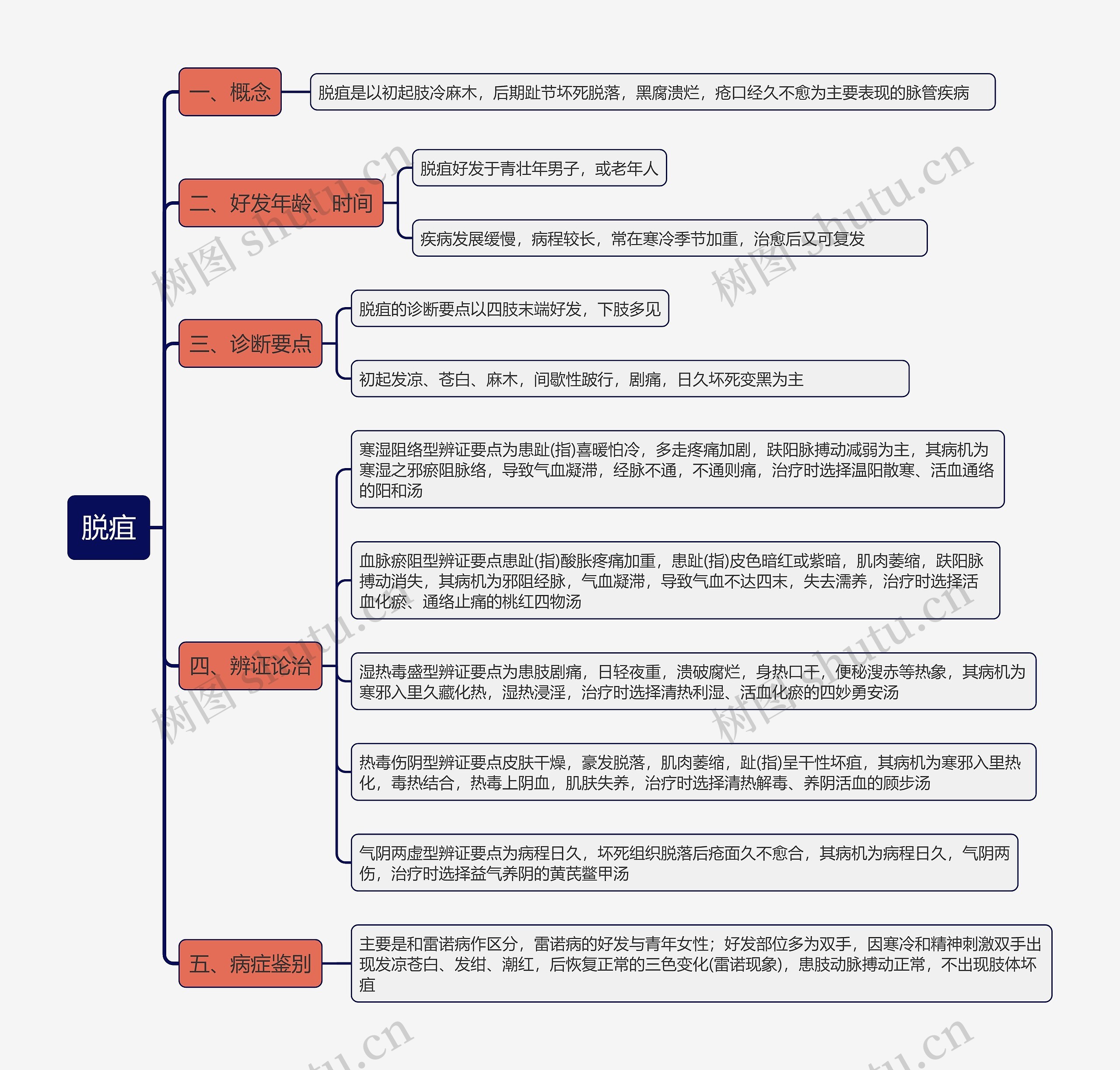 脱疽思维导图