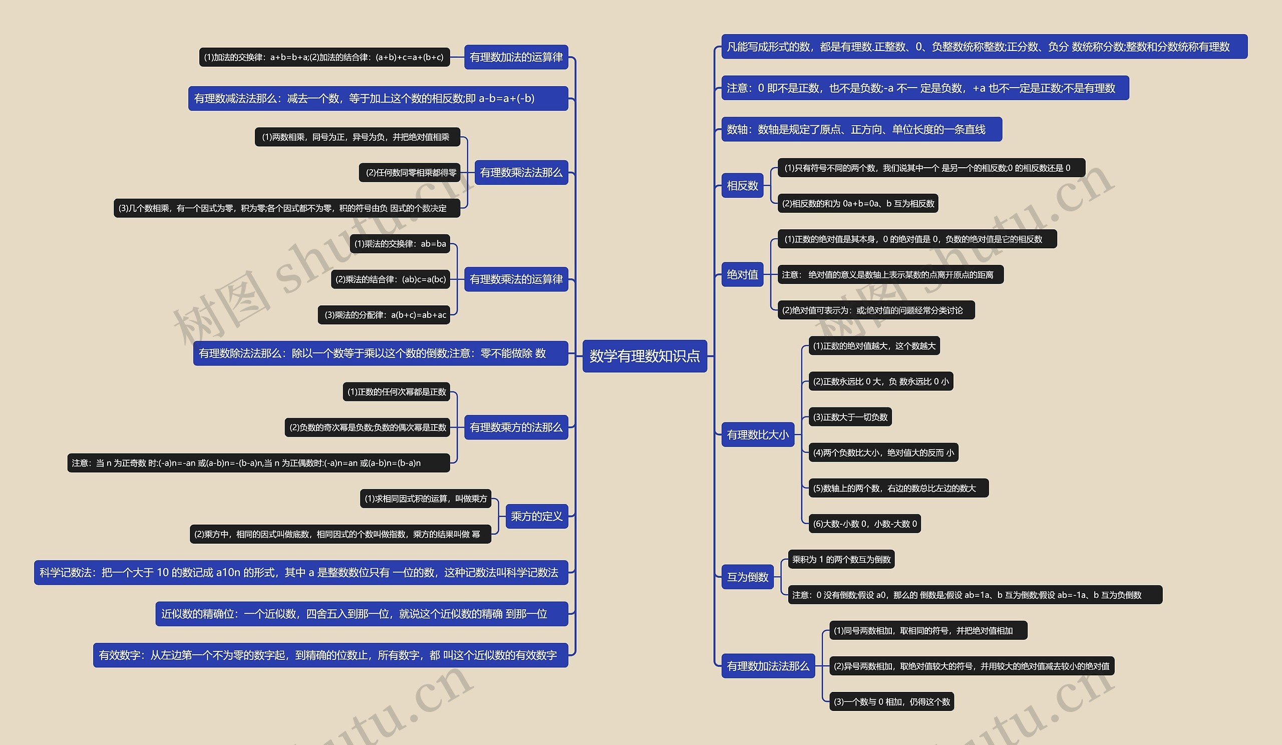 数学有理数知识点思维导图
