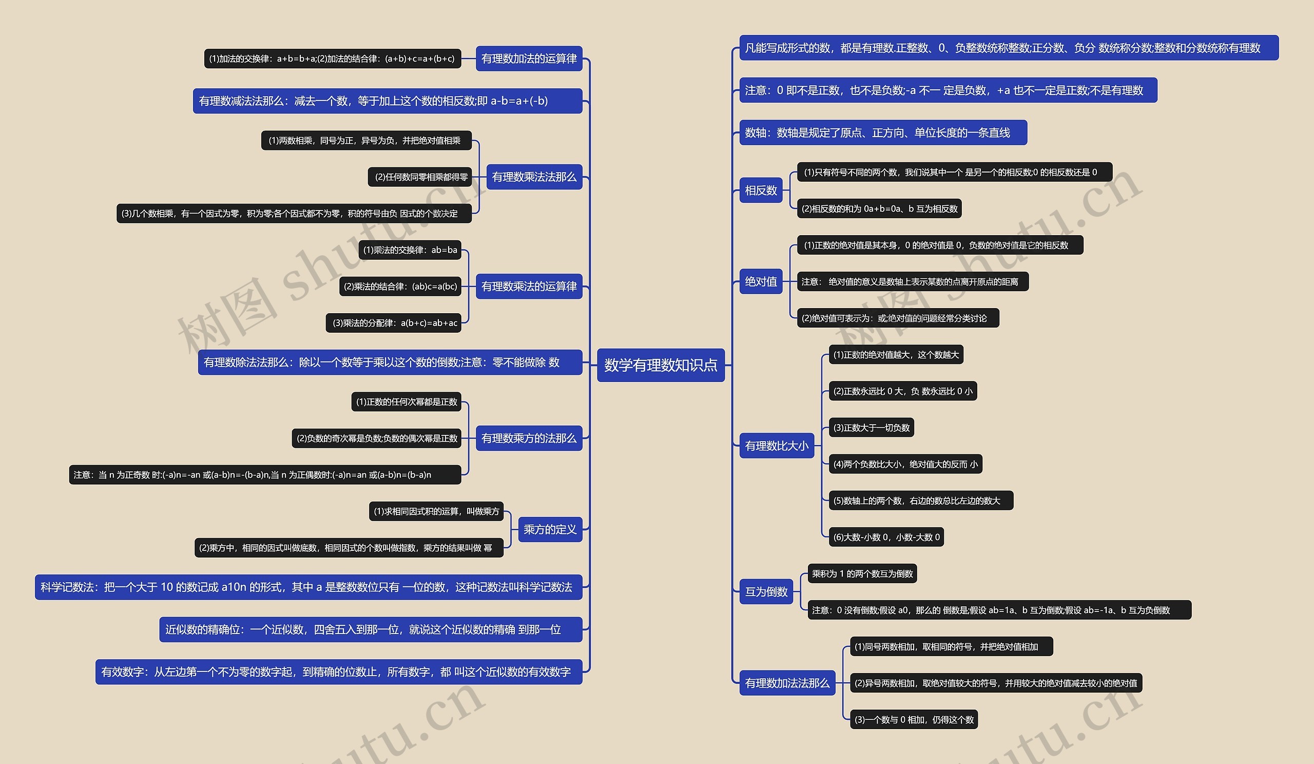 数学有理数知识点 数学有理数知识点